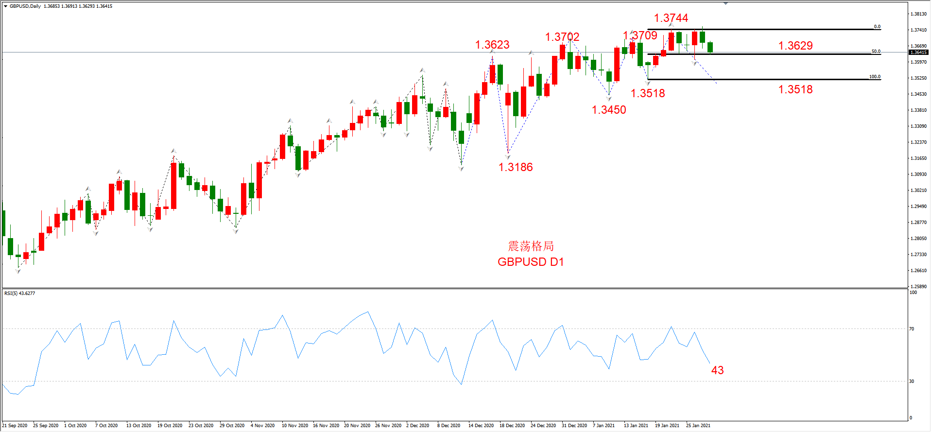 ATFX晚评0128：外汇、黄金、原油、美股，中线D1