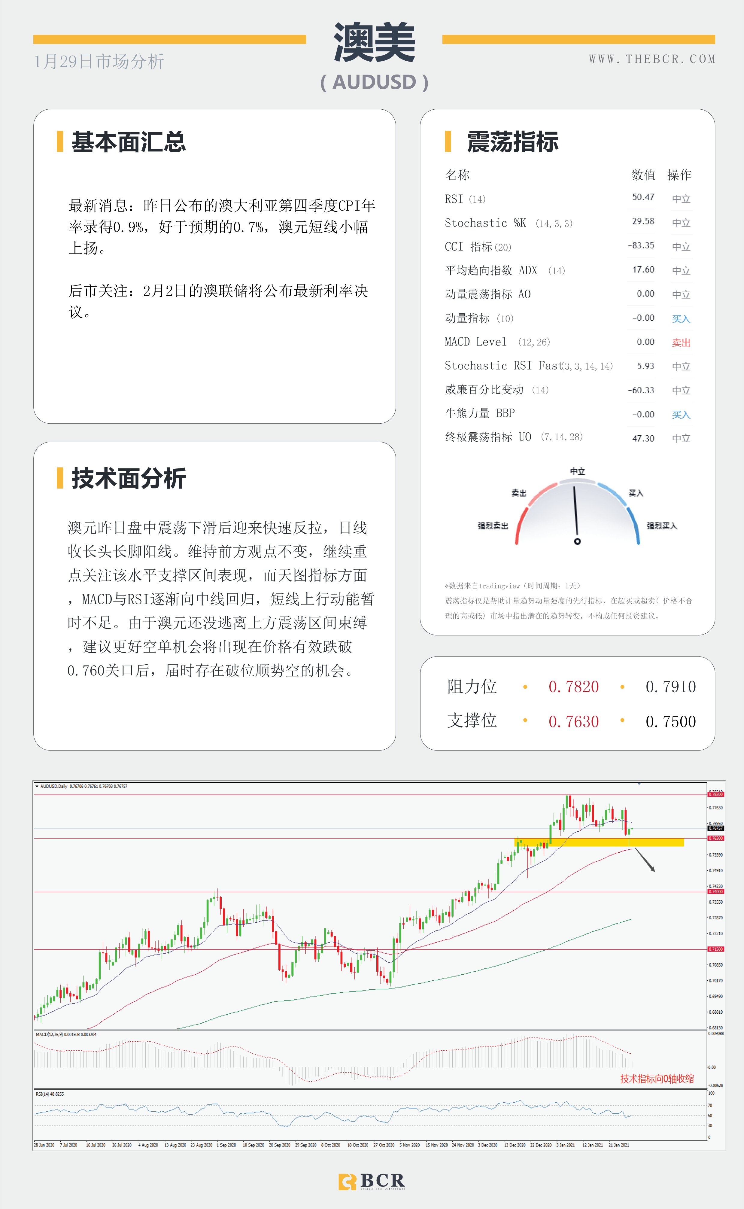 【百汇BCR今日市场分析2021.1.29】黄金上演高台跳水，美国GDP录得74年最差