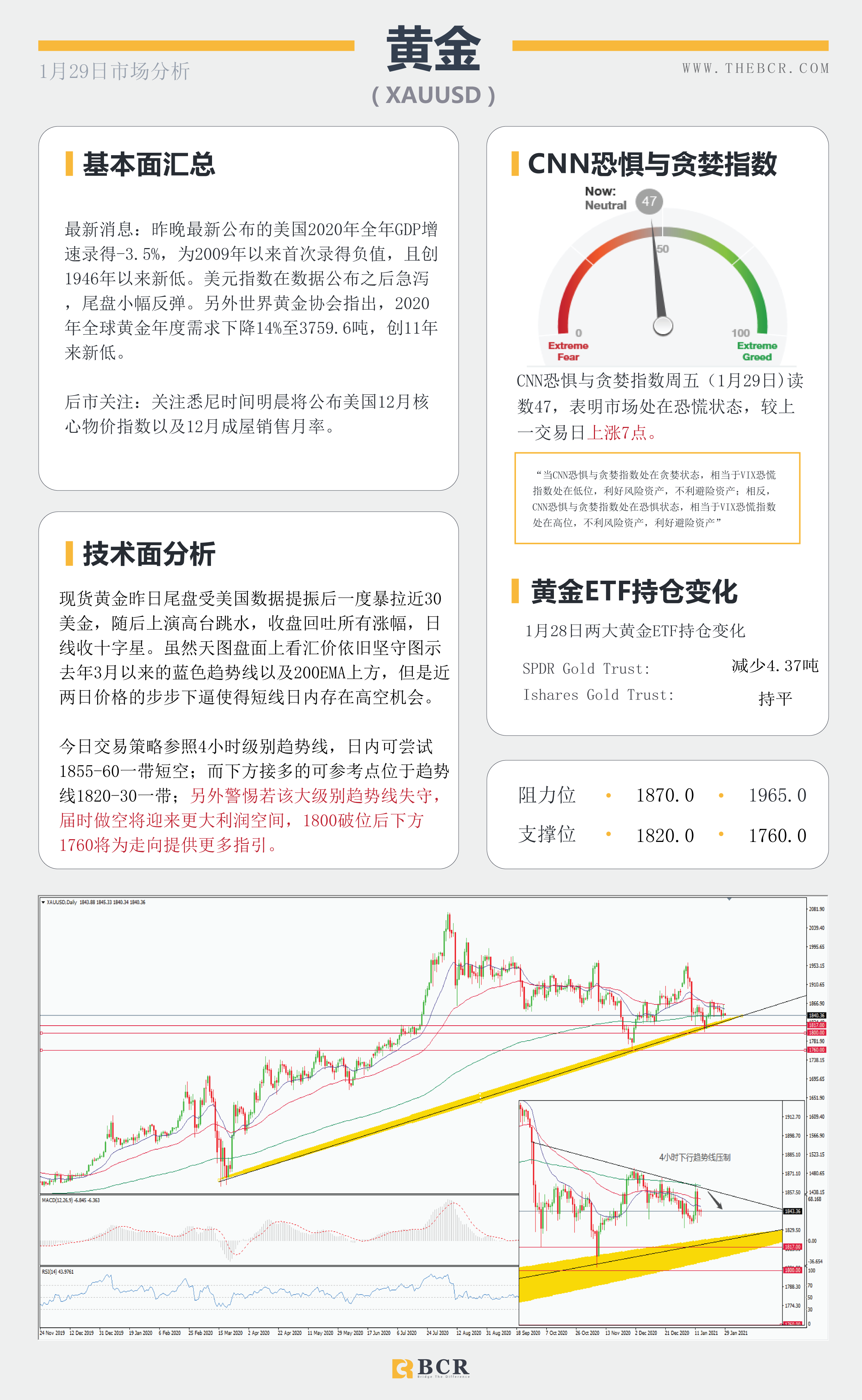 【百汇BCR今日市场分析2021.1.29】黄金上演高台跳水，美国GDP录得74年最差