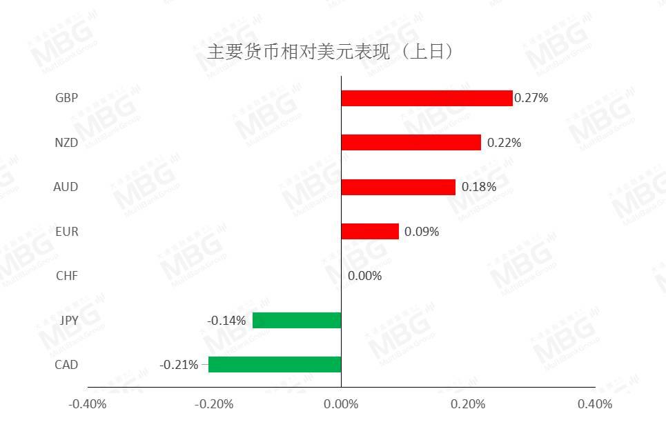 MBG丨美国将公布12月核心PCE物价指数年率，警惕美元波动