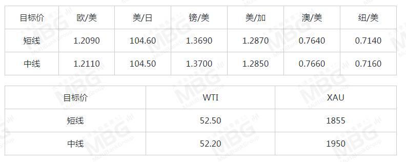 MBG丨美国将公布12月核心PCE物价指数年率，警惕美元波动