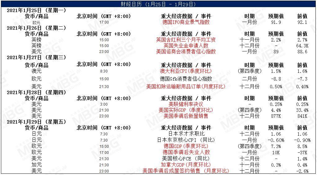 MBG丨美国将公布12月核心PCE物价指数年率，警惕美元波动