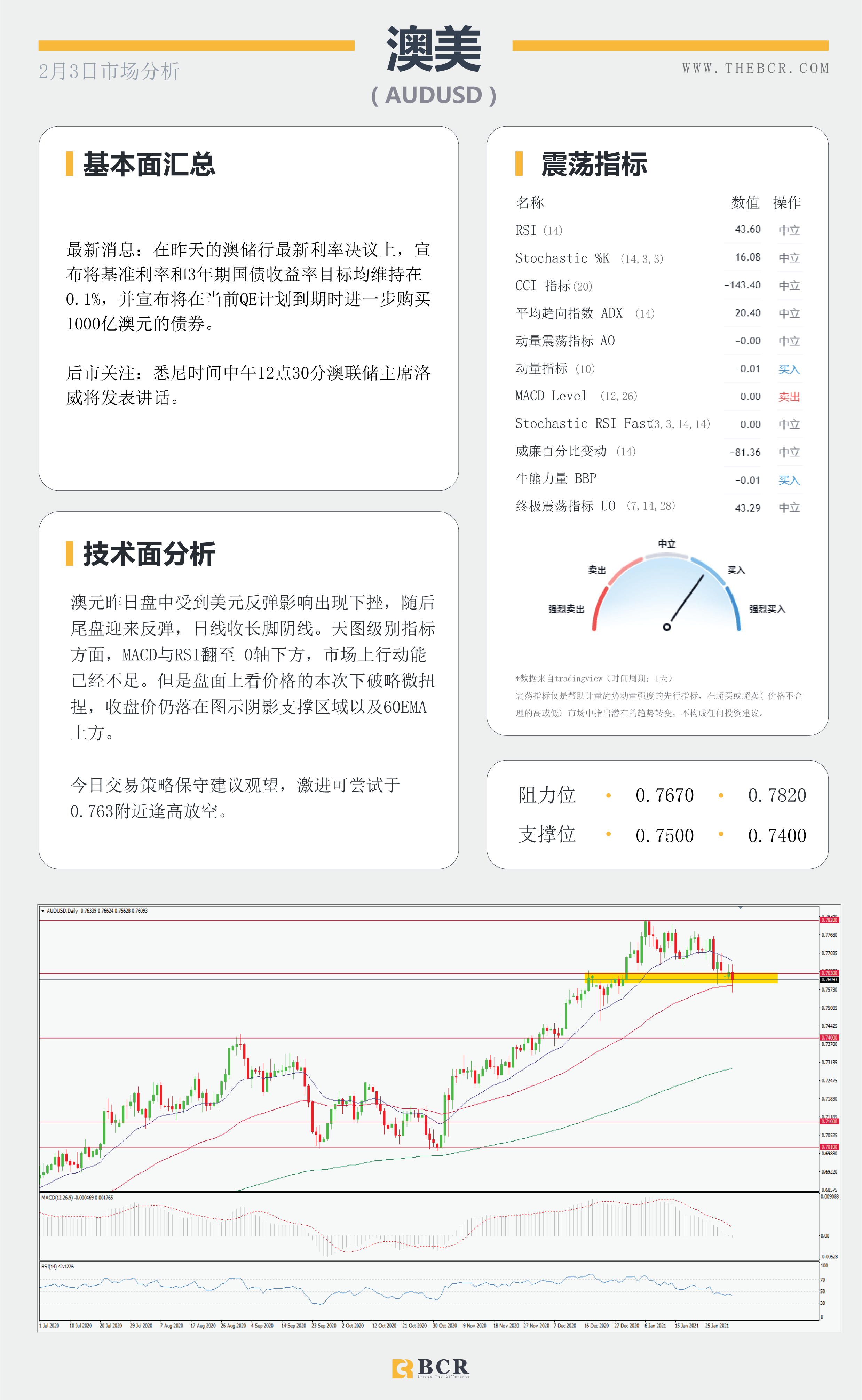 【百汇BCR今日市场分析2021.2.3】美日有效破位带领美元复苏，油价上攻怒刷一年新高