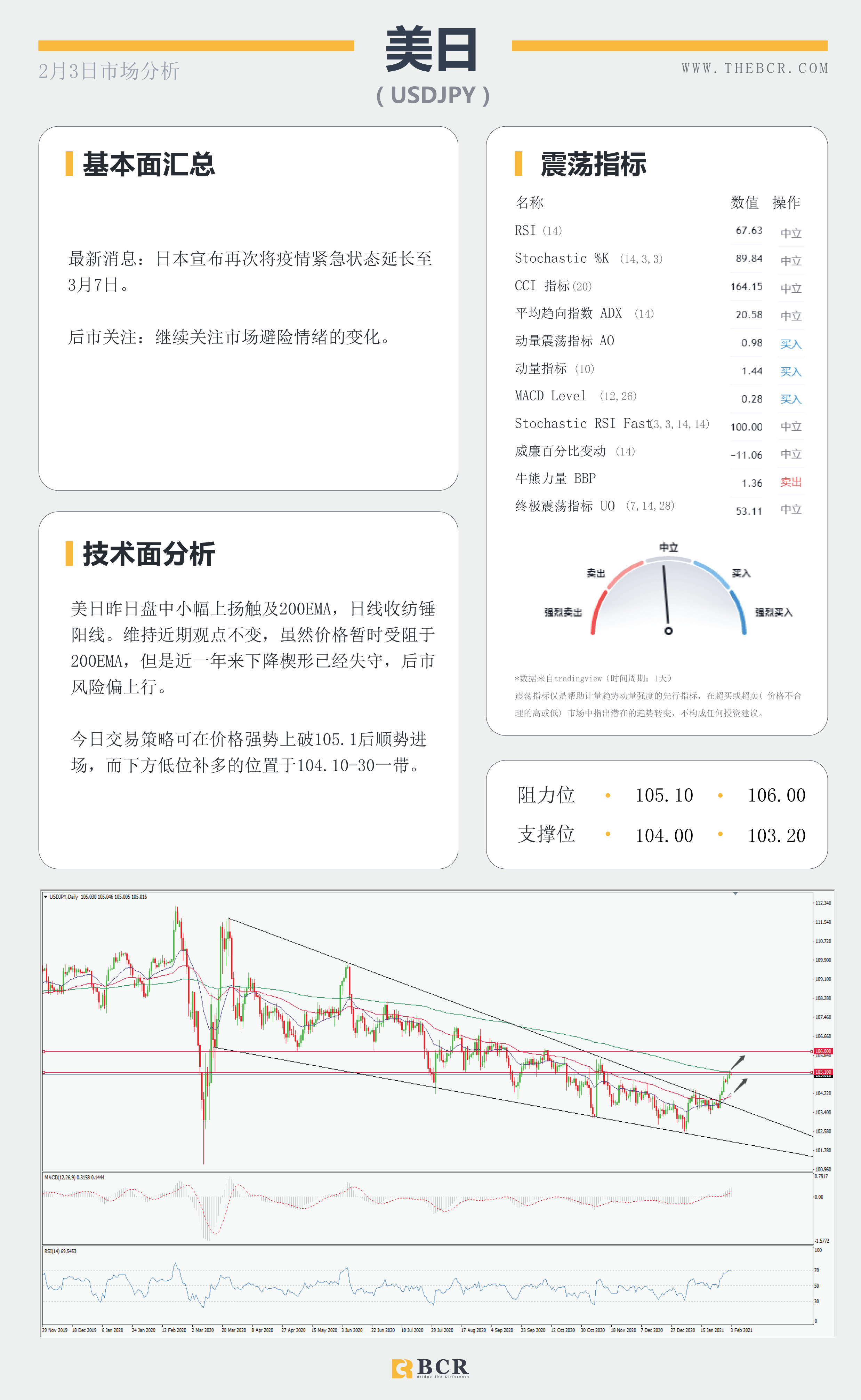 【百汇BCR今日市场分析2021.2.3】美日有效破位带领美元复苏，油价上攻怒刷一年新高