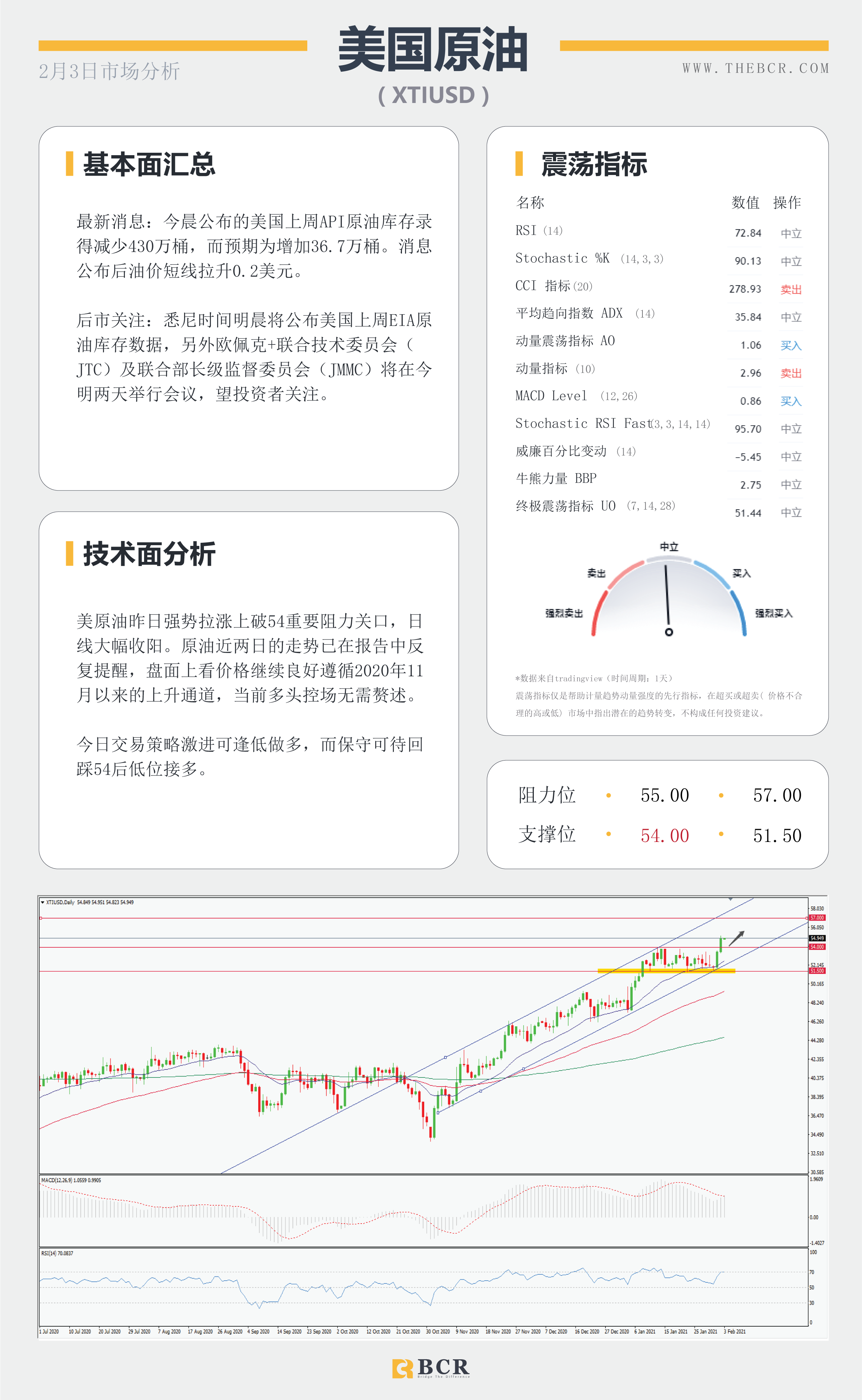 【百汇BCR今日市场分析2021.2.3】美日有效破位带领美元复苏，油价上攻怒刷一年新高