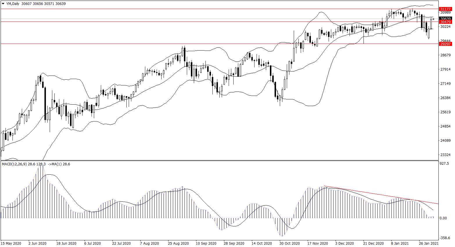 ForexClub福瑞斯股市分析 0203