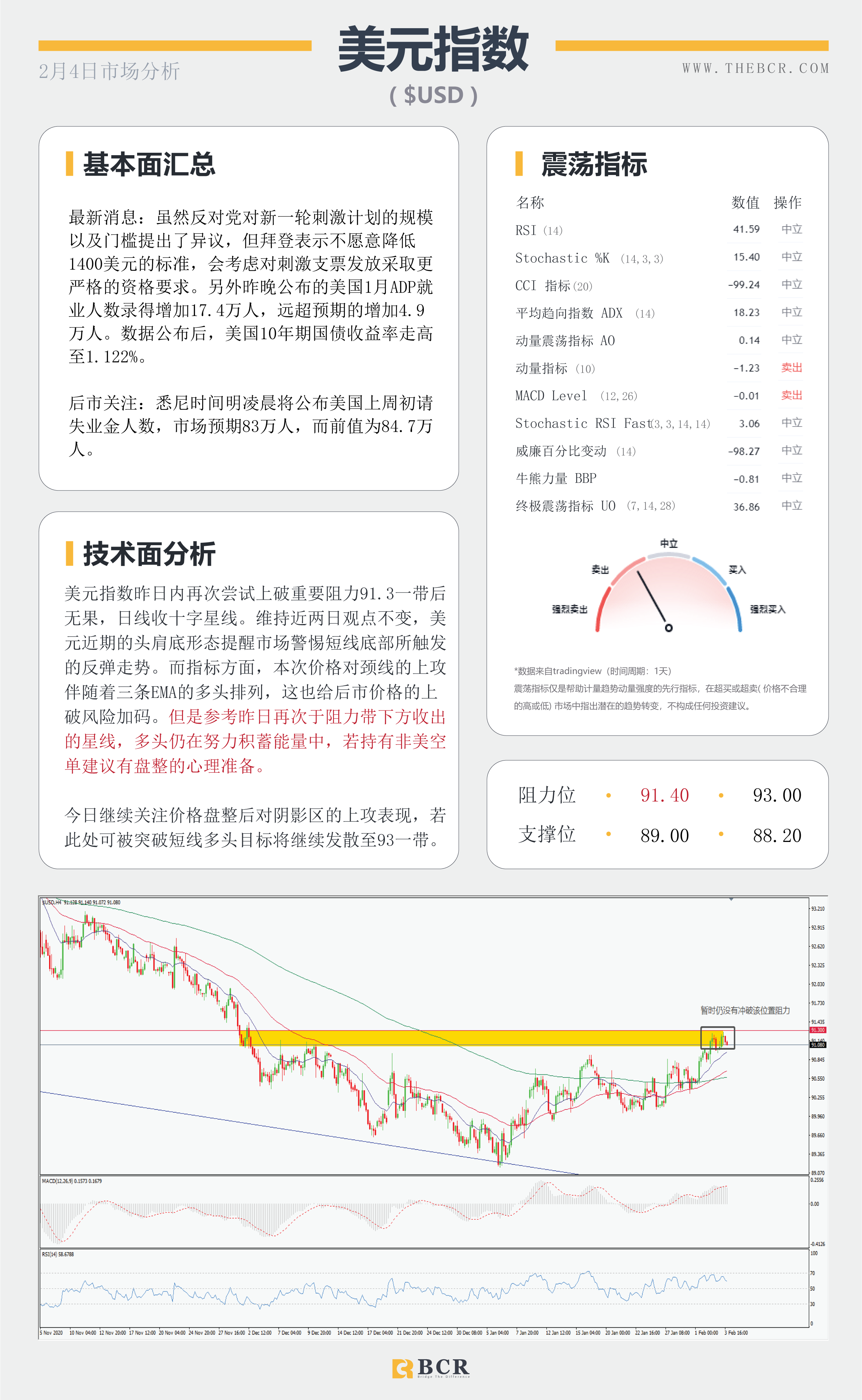 【百汇BCR今日市场分析2021.2.4】非农前夜ADP意外送礼，油价连涨库存数据助攻