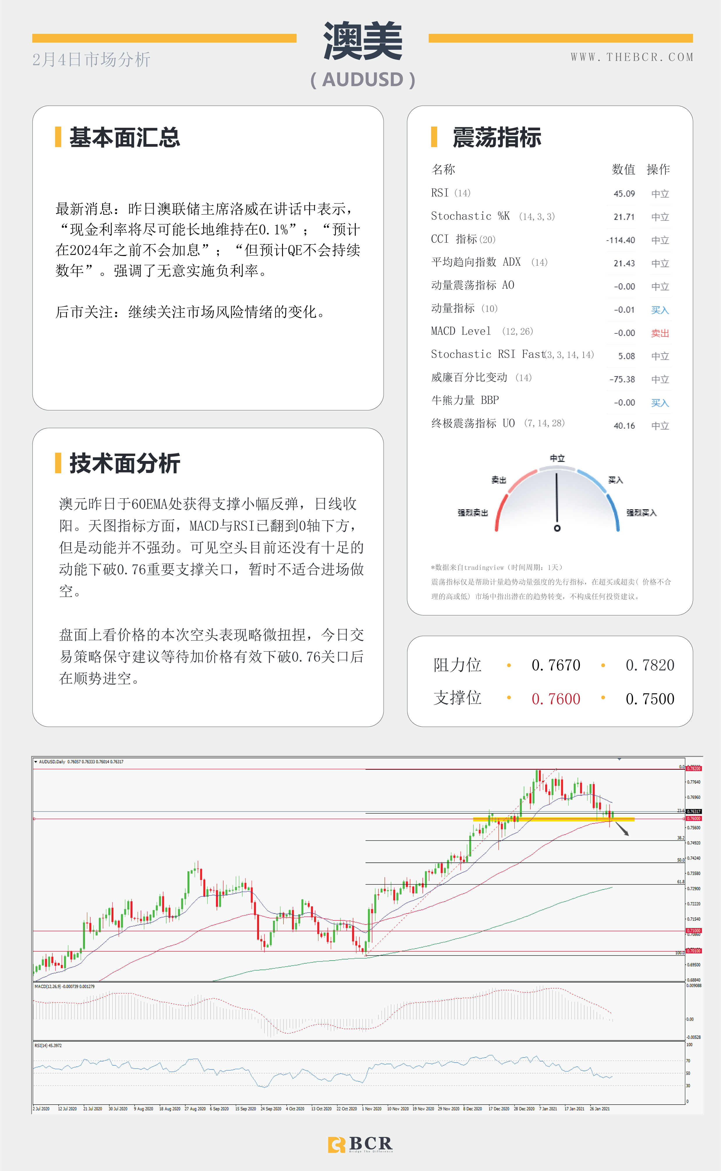 【百汇BCR今日市场分析2021.2.4】非农前夜ADP意外送礼，油价连涨库存数据助攻