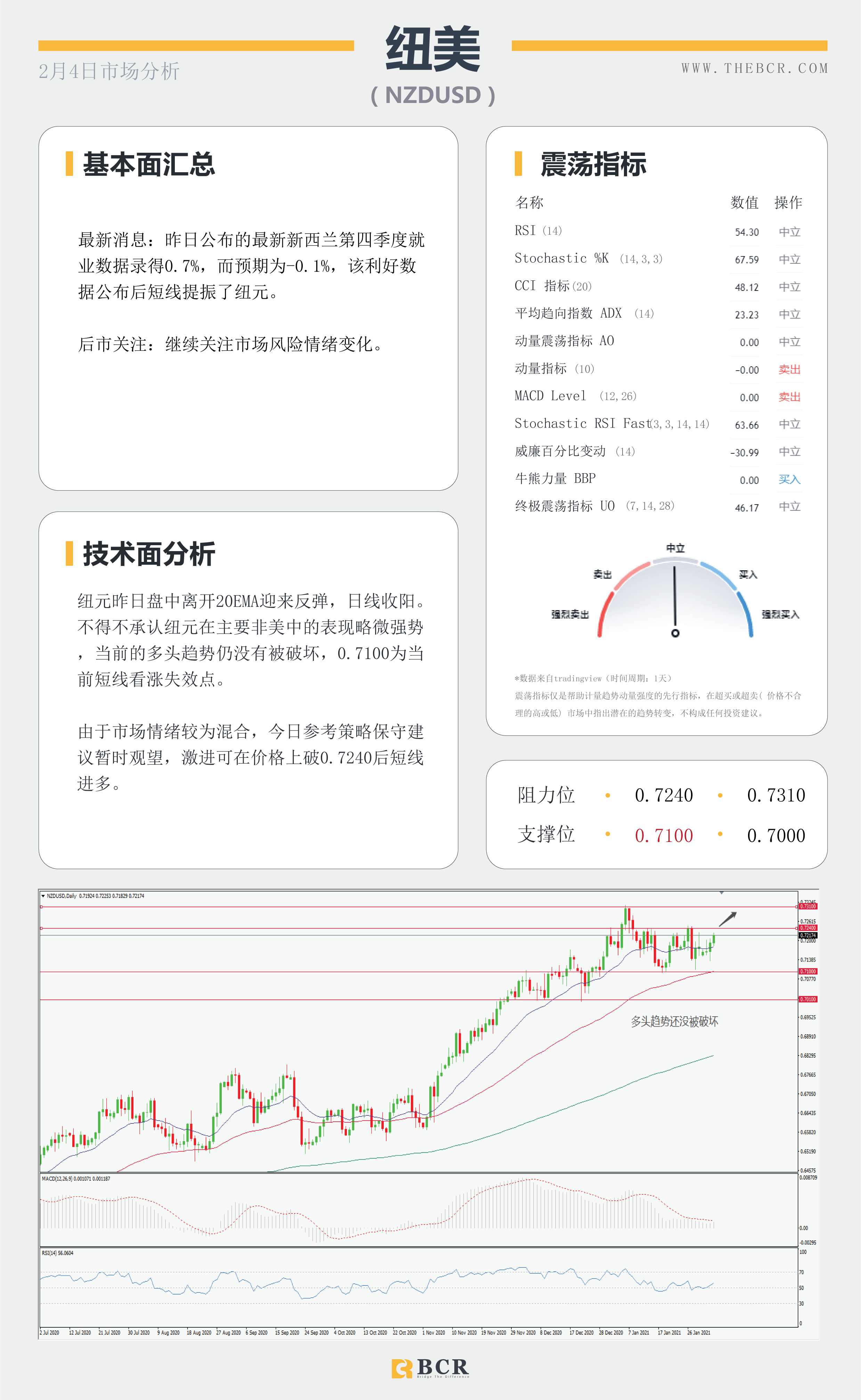 【百汇BCR今日市场分析2021.2.4】非农前夜ADP意外送礼，油价连涨库存数据助攻