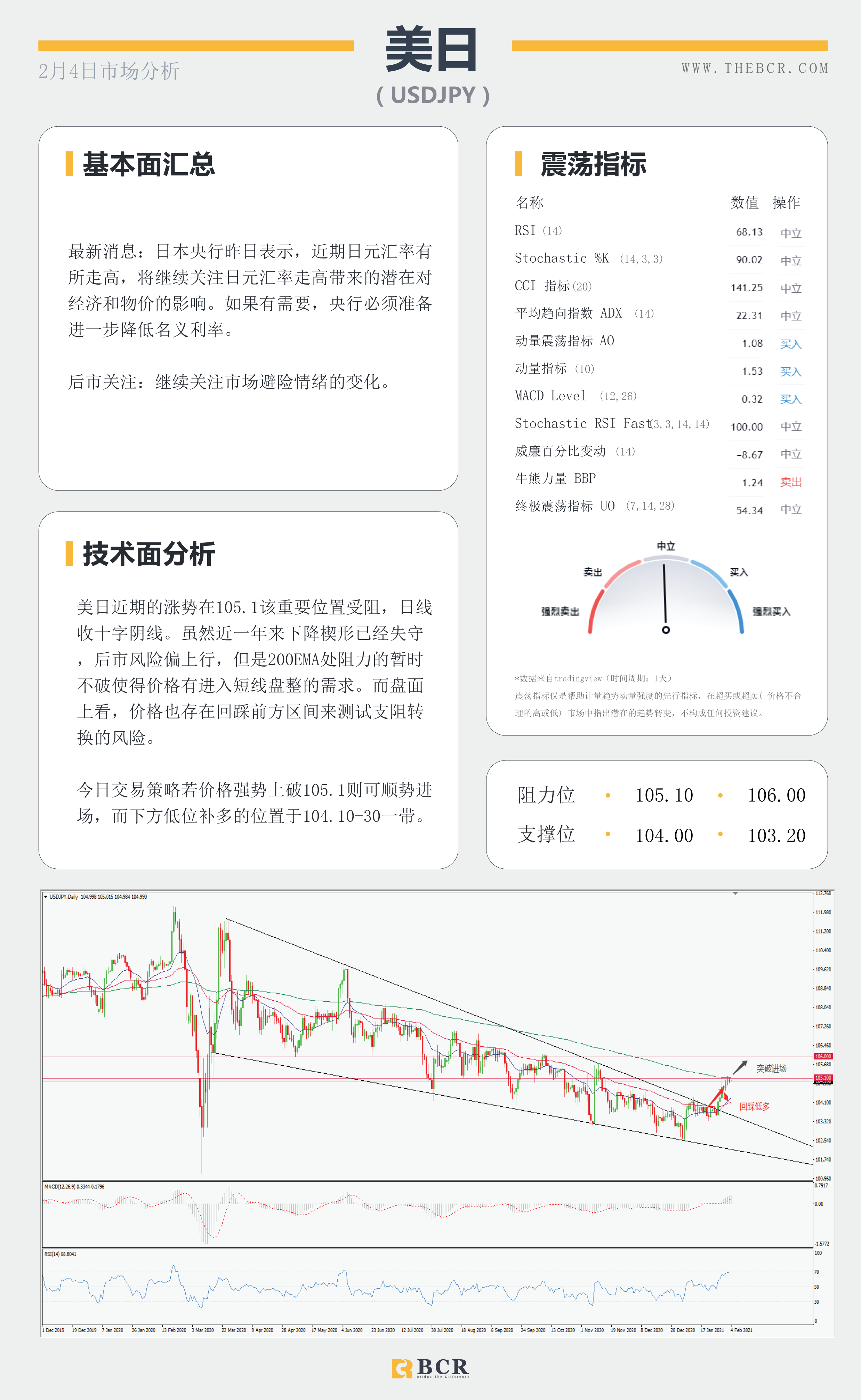 【百汇BCR今日市场分析2021.2.4】非农前夜ADP意外送礼，油价连涨库存数据助攻