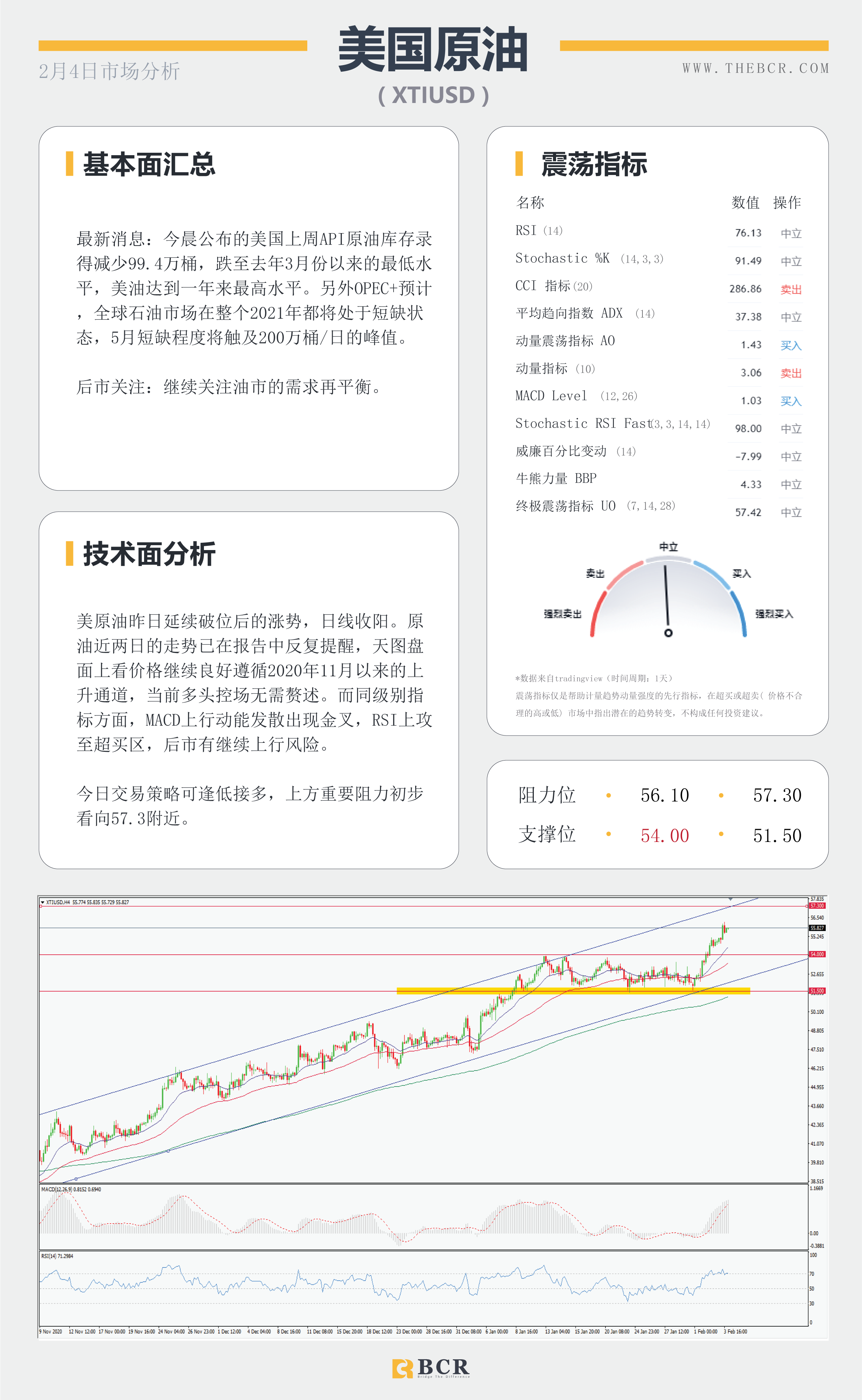 【百汇BCR今日市场分析2021.2.4】非农前夜ADP意外送礼，油价连涨库存数据助攻