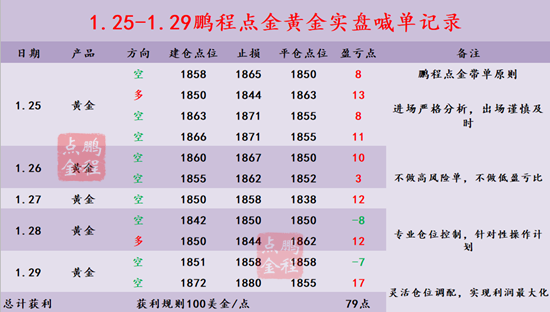 鹏程点金2.2黄金早间破底，日内反弹不过1829继续空