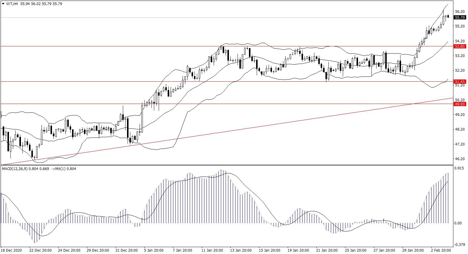 ForexClub福瑞斯每日技术解盘0204