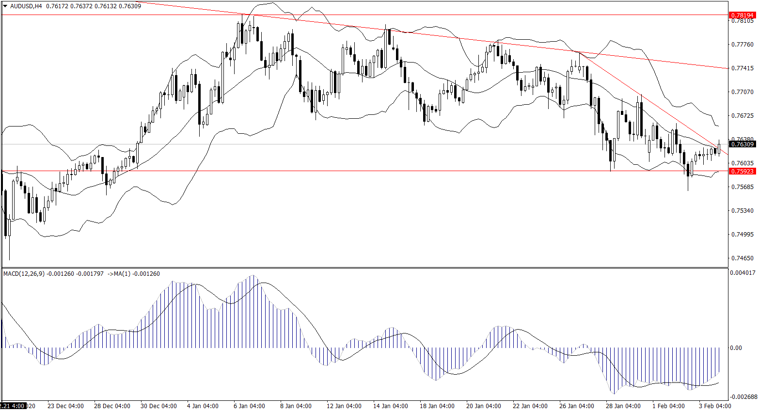 ForexClub福瑞斯每日技术解盘0204