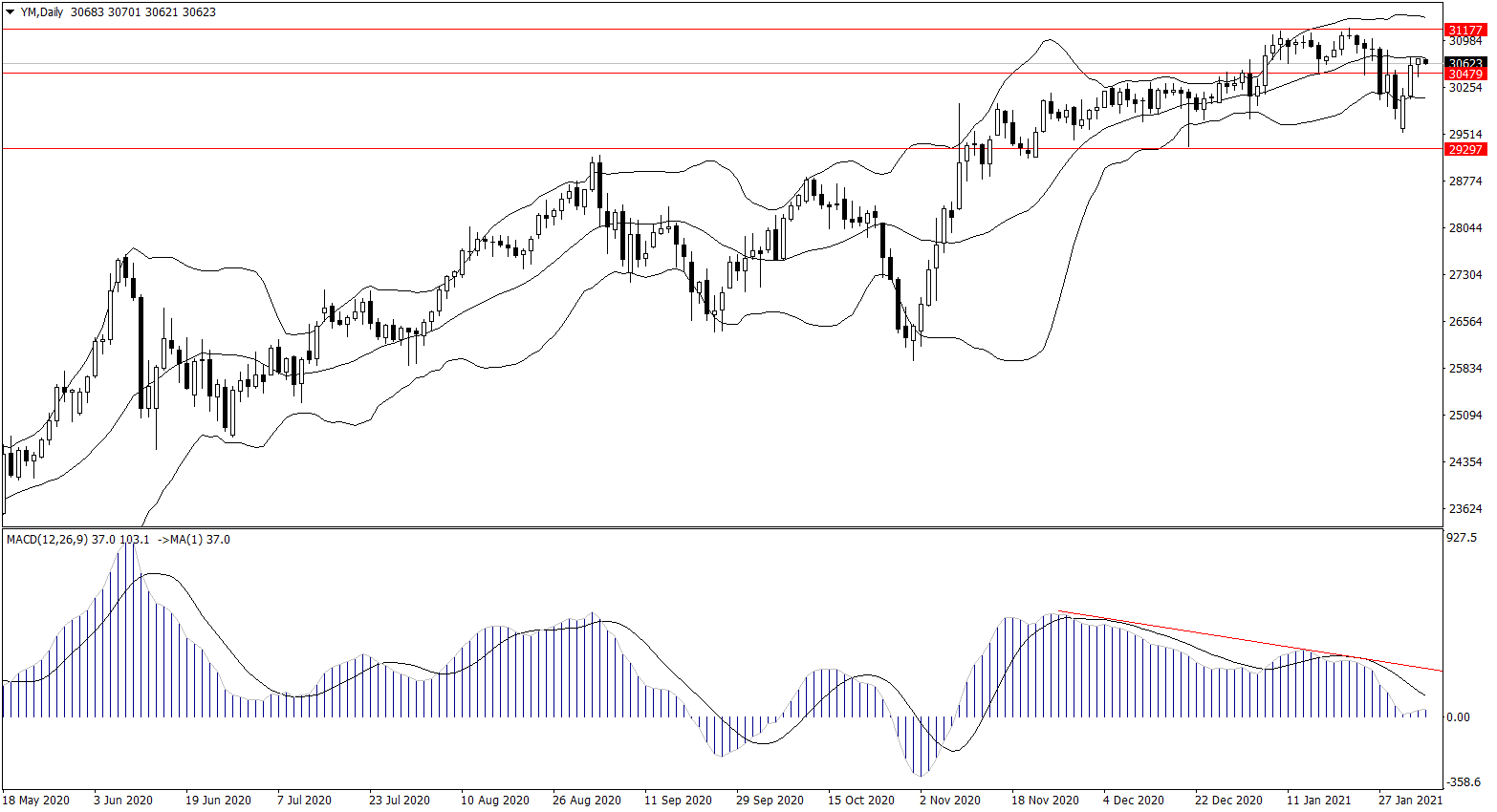 ForexClub福瑞斯股市分析 0204