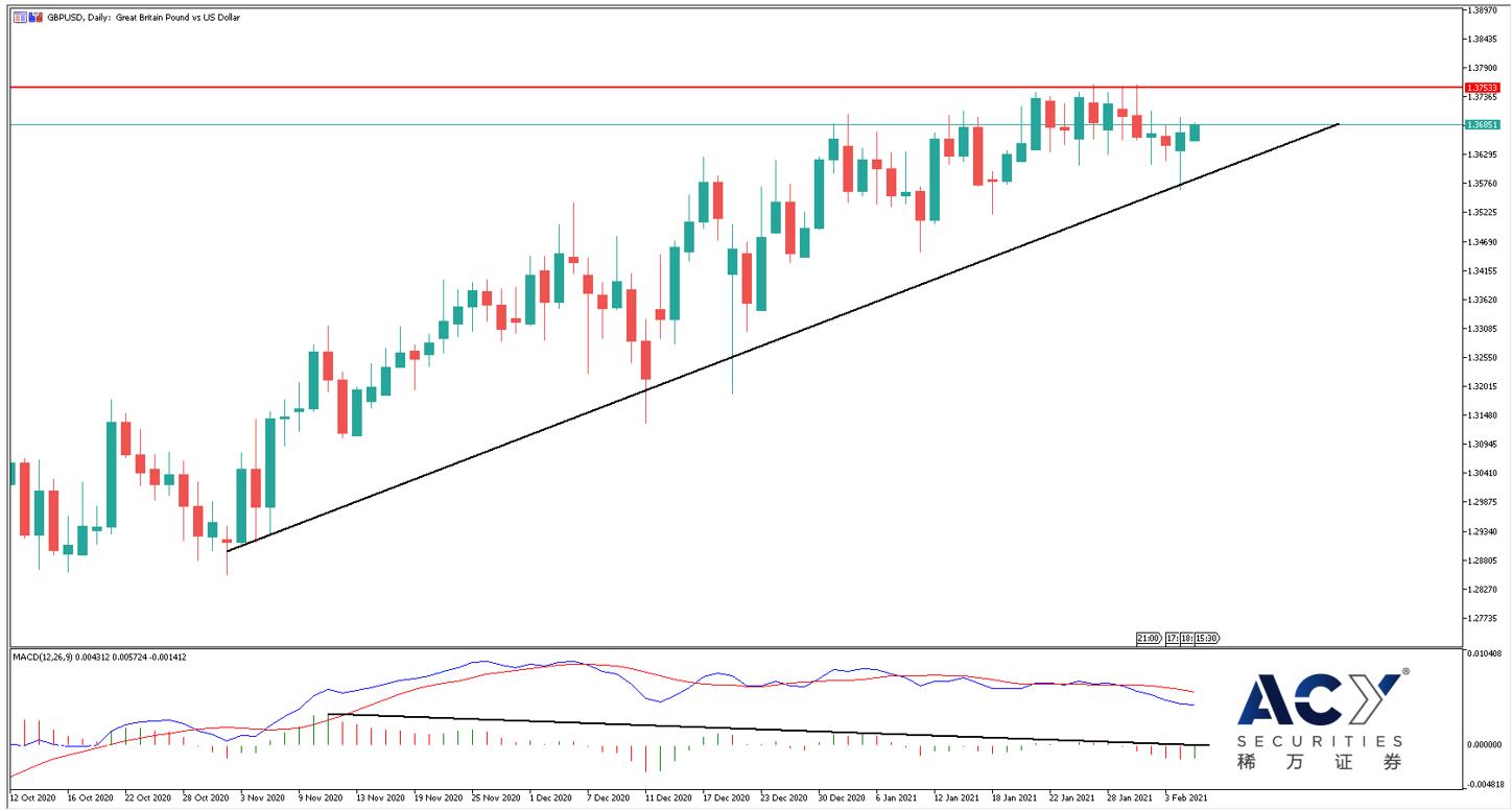 【ACY稀万证券】英国央行重申负利率可能，镑美连续释放见顶信号