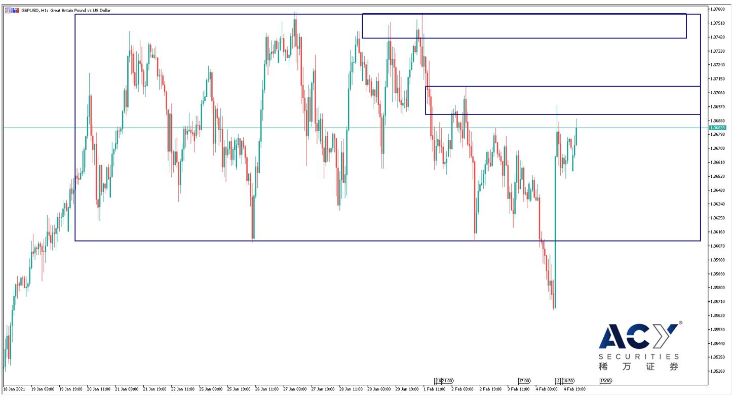 【ACY稀万证券】英国央行重申负利率可能，镑美连续释放见顶信号