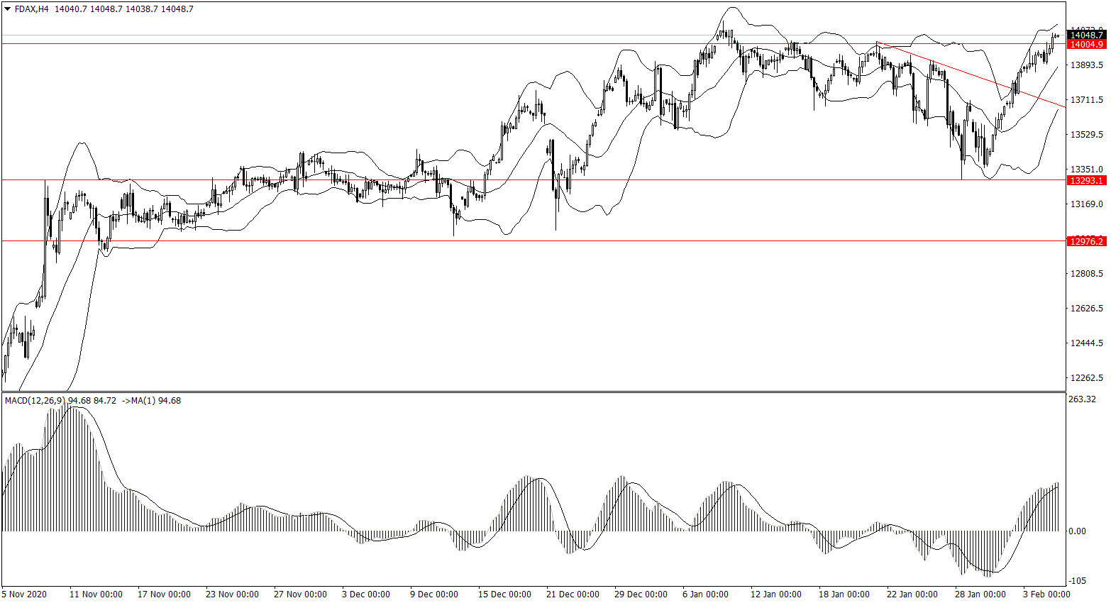 ForexClub福瑞斯股市分析 0205