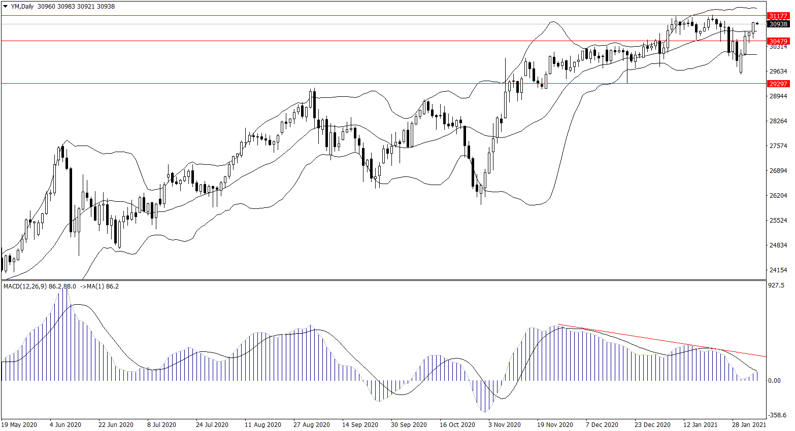 ForexClub福瑞斯股市分析 0205