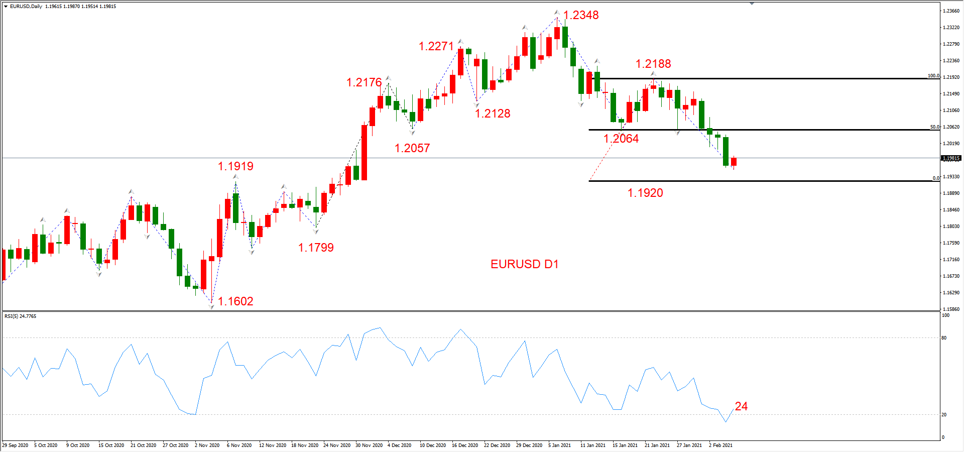 ATFX晚评0205：外汇、黄金、原油、美股，中线D1