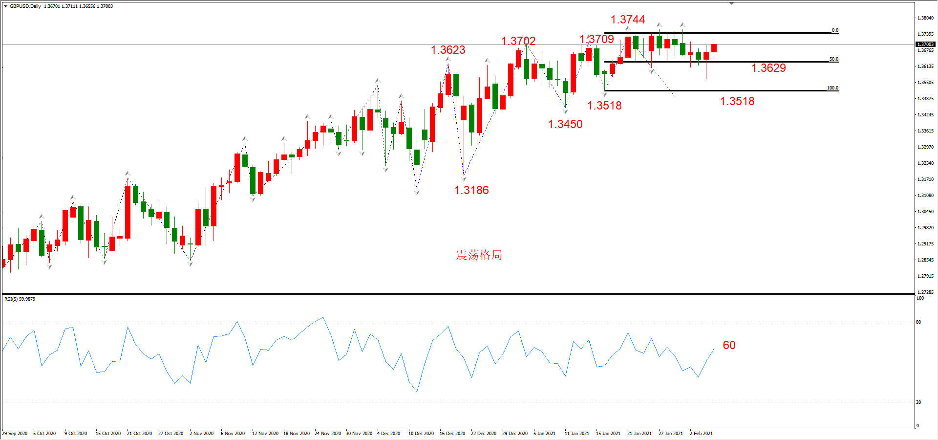 ATFX晚评0205：外汇、黄金、原油、美股，中线D1