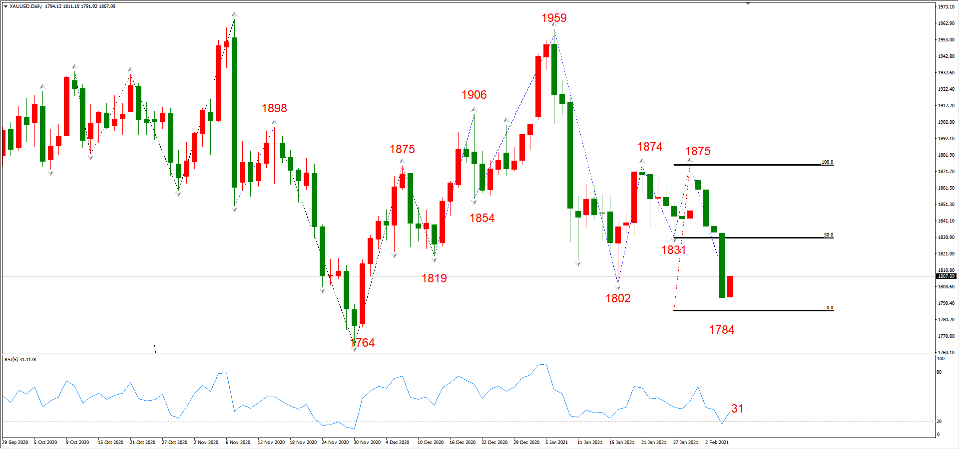 ATFX晚评0205：外汇、黄金、原油、美股，中线D1