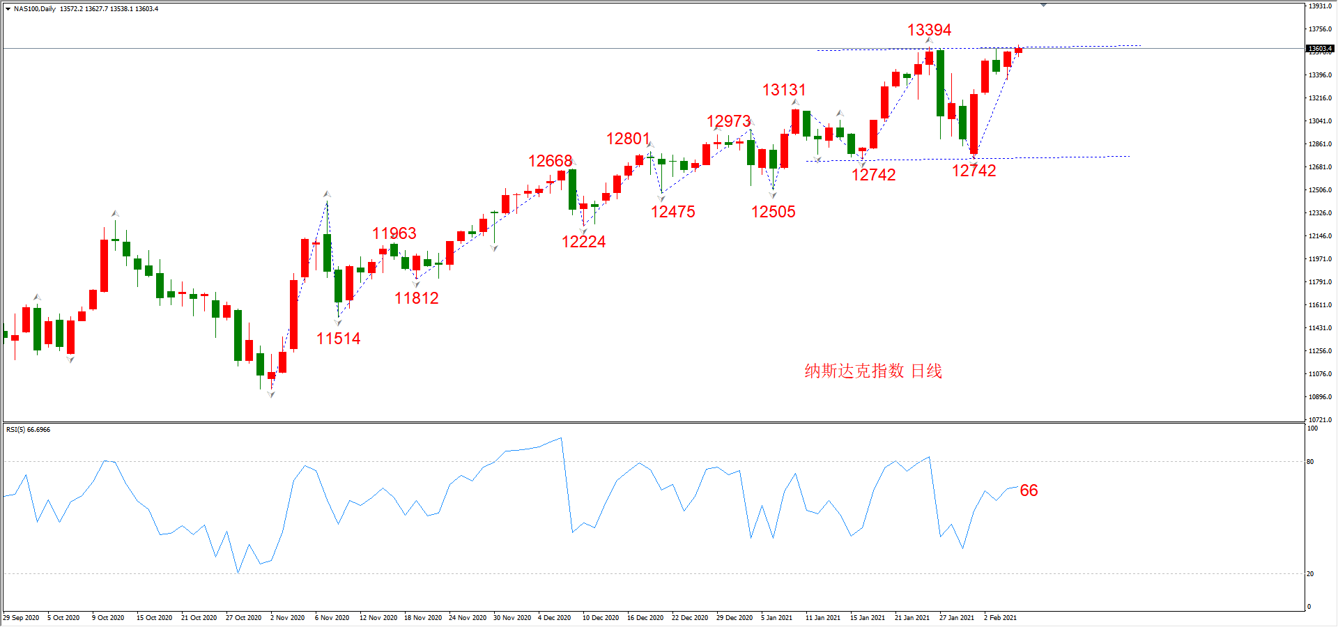 ATFX晚评0205：外汇、黄金、原油、美股，中线D1