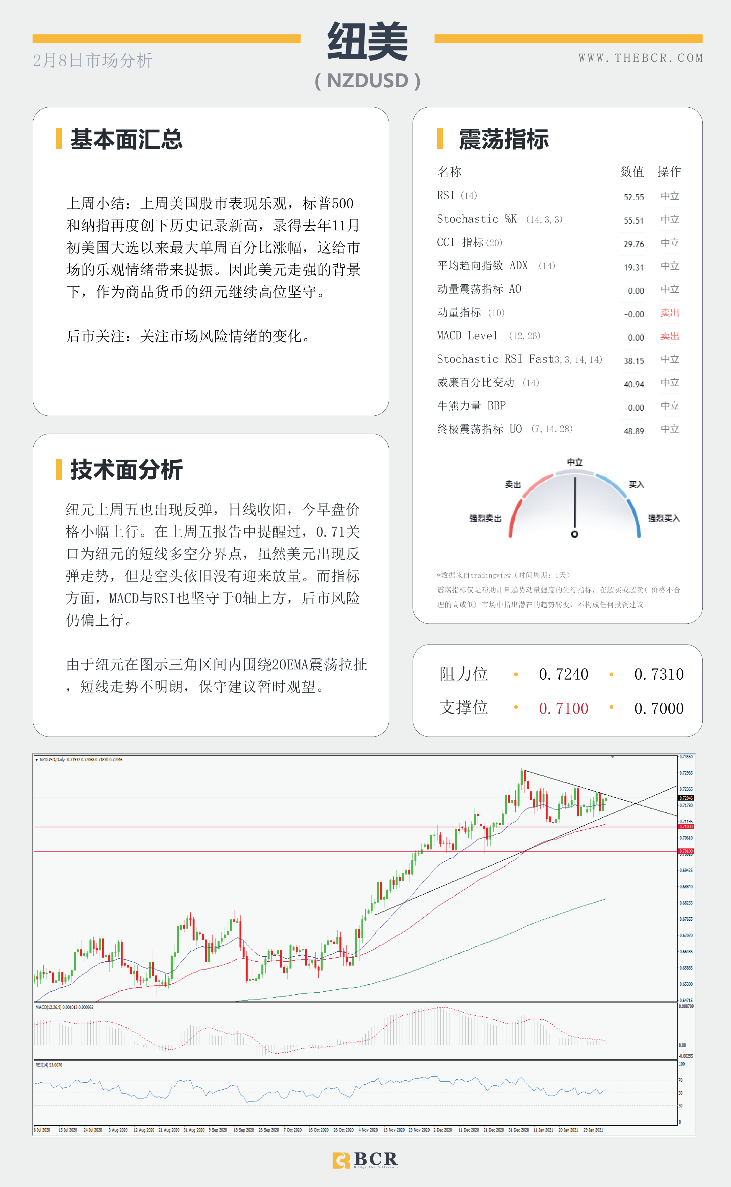 【百汇BCR今日市场分析2021.2.8】非农欠佳美元涨幅回吐,原油多头控场五日连阳