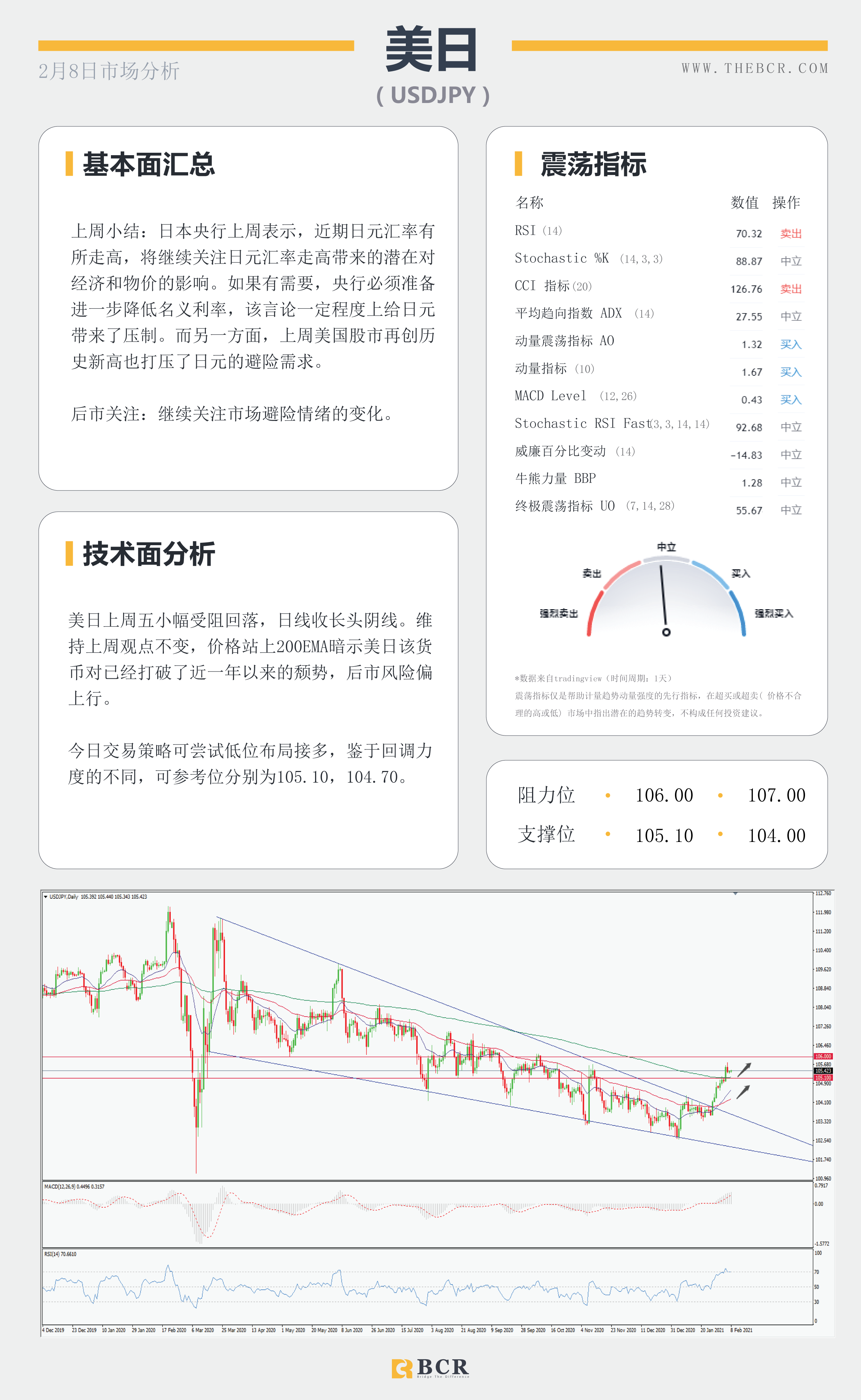 【百汇BCR今日市场分析2021.2.8】非农欠佳美元涨幅回吐,原油多头控场五日连阳