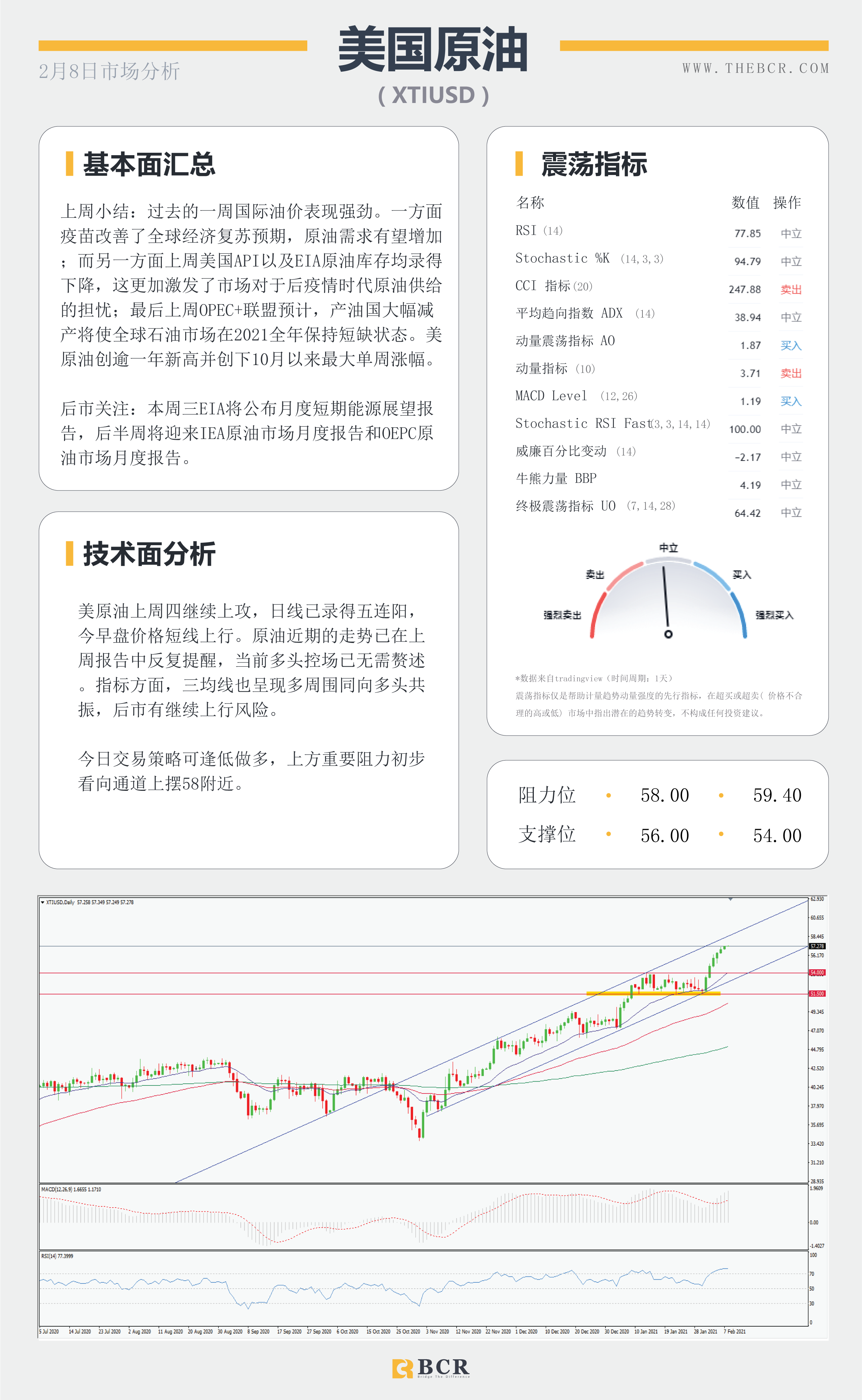 【百汇BCR今日市场分析2021.2.8】非农欠佳美元涨幅回吐,原油多头控场五日连阳