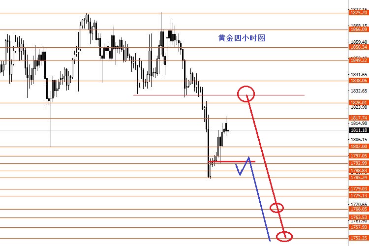 张果彤：黄金震荡修整完继续做空