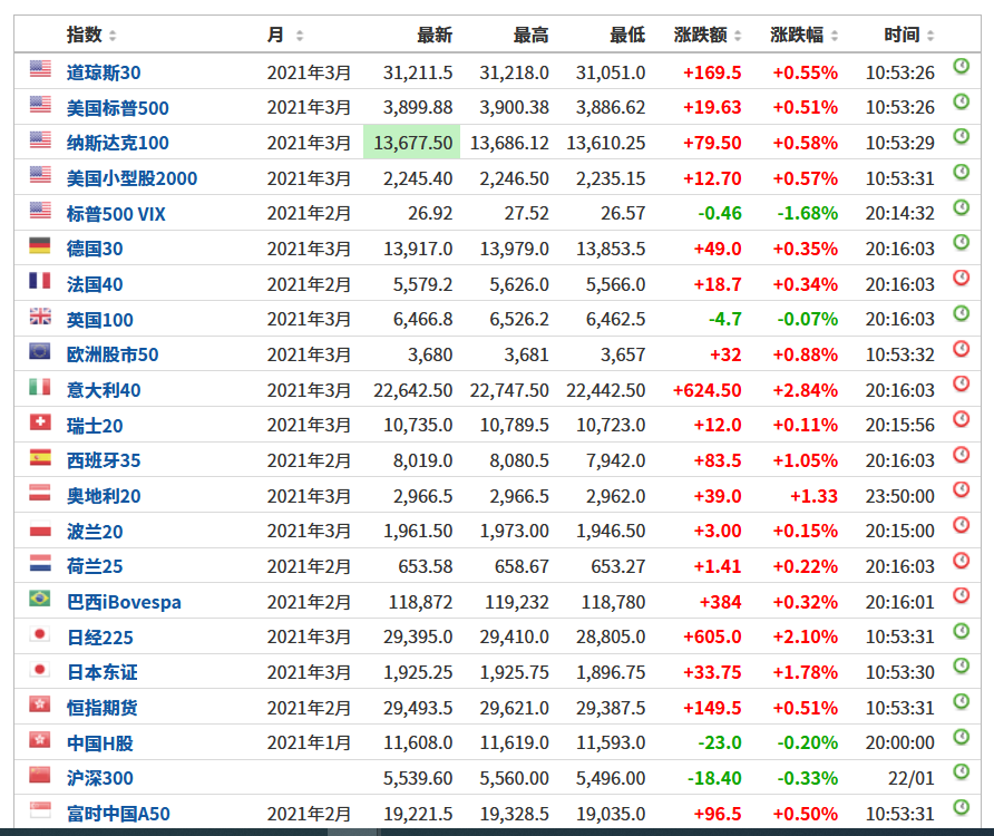 FxPro黄金汇评：财政刺激催生风险偏好，黄金避险消退