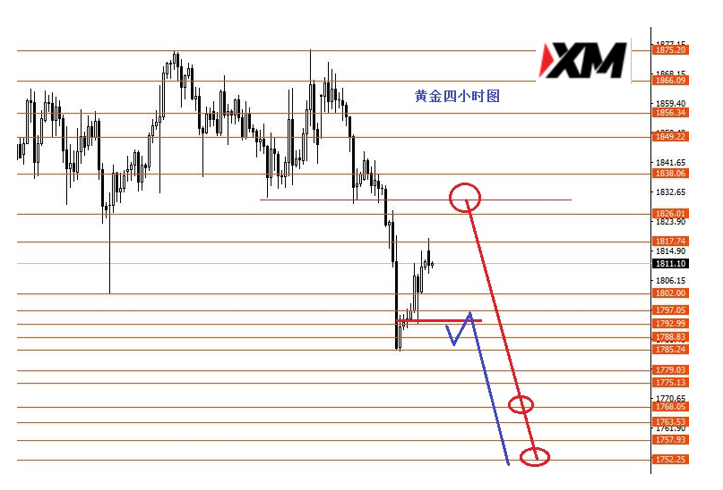 黄金震荡修整完继续做空