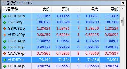 CWG Markets外汇交易平台优势