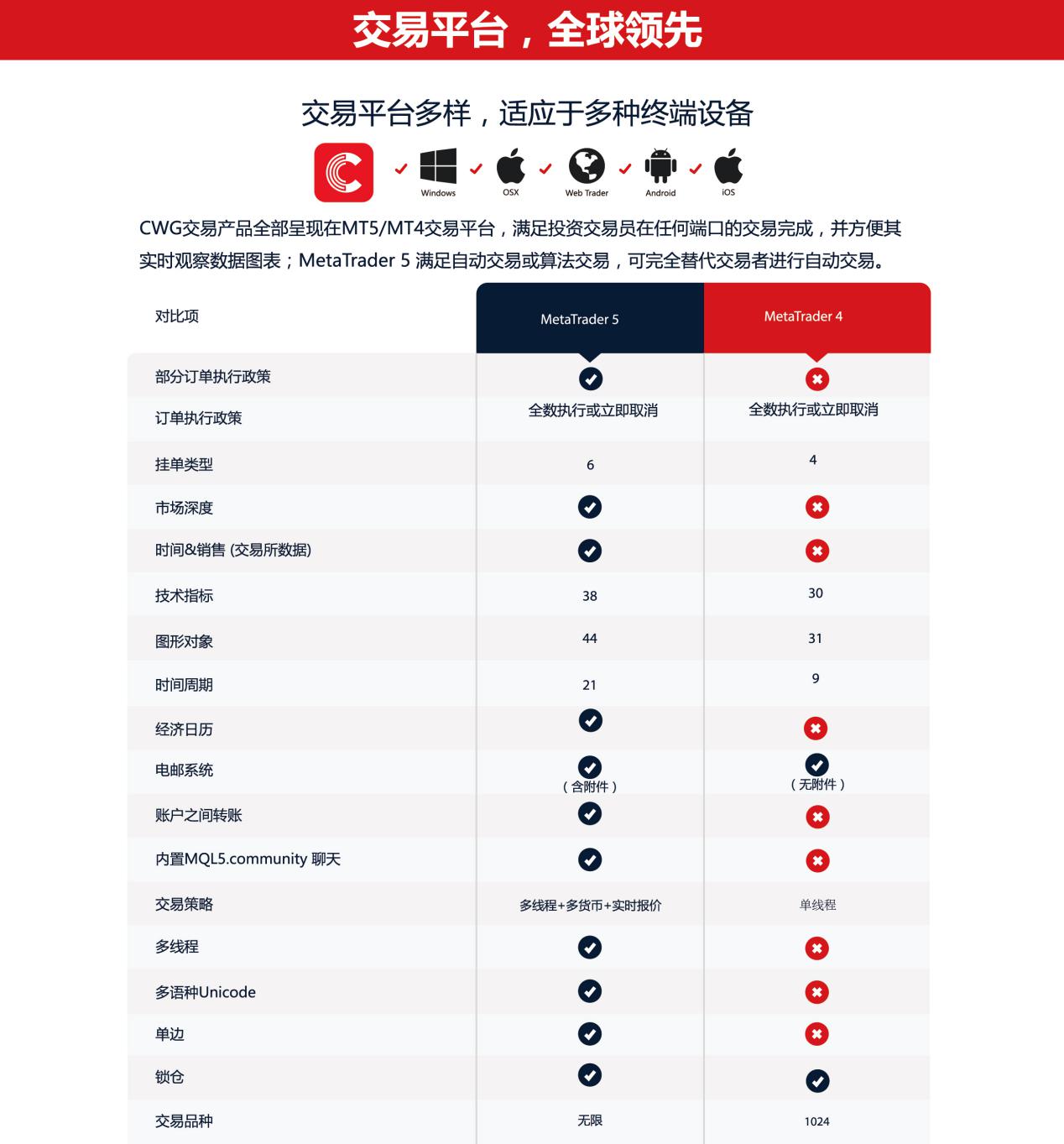 CWG Markets外汇交易平台优势