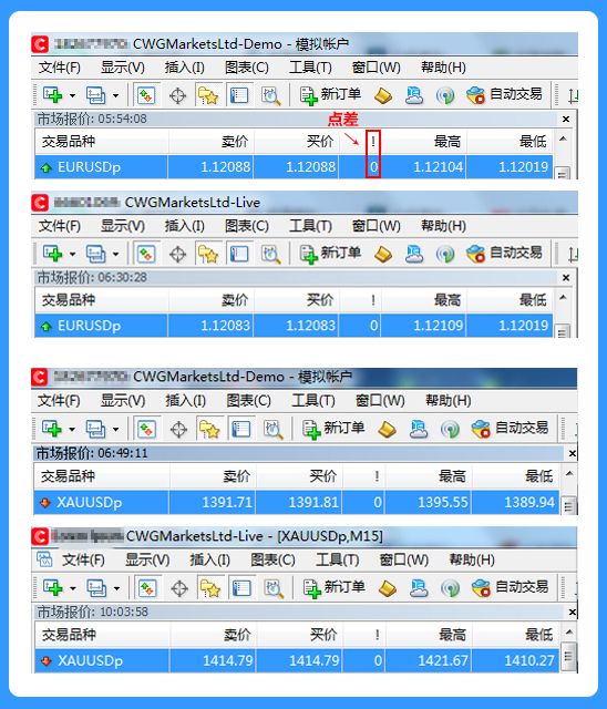 CWG Markets交易产品&点差测评