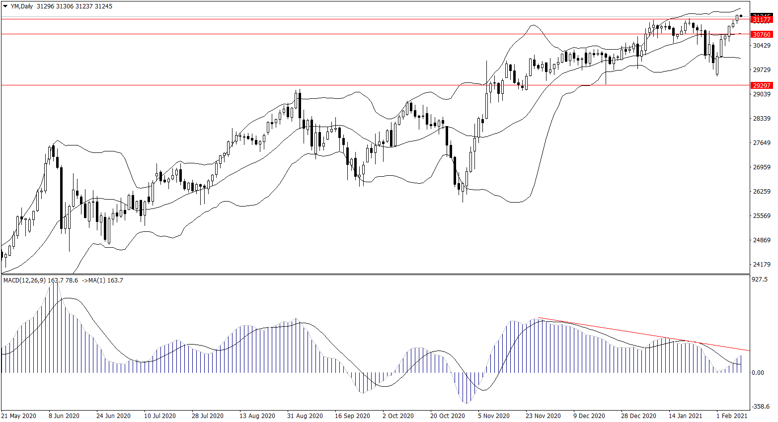 ForexClub福瑞斯股市分析 0209