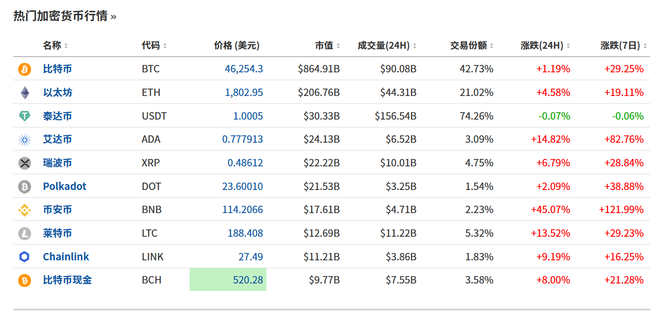 FxPro黄金汇评：数字货币领涨，黄金反弹跟进