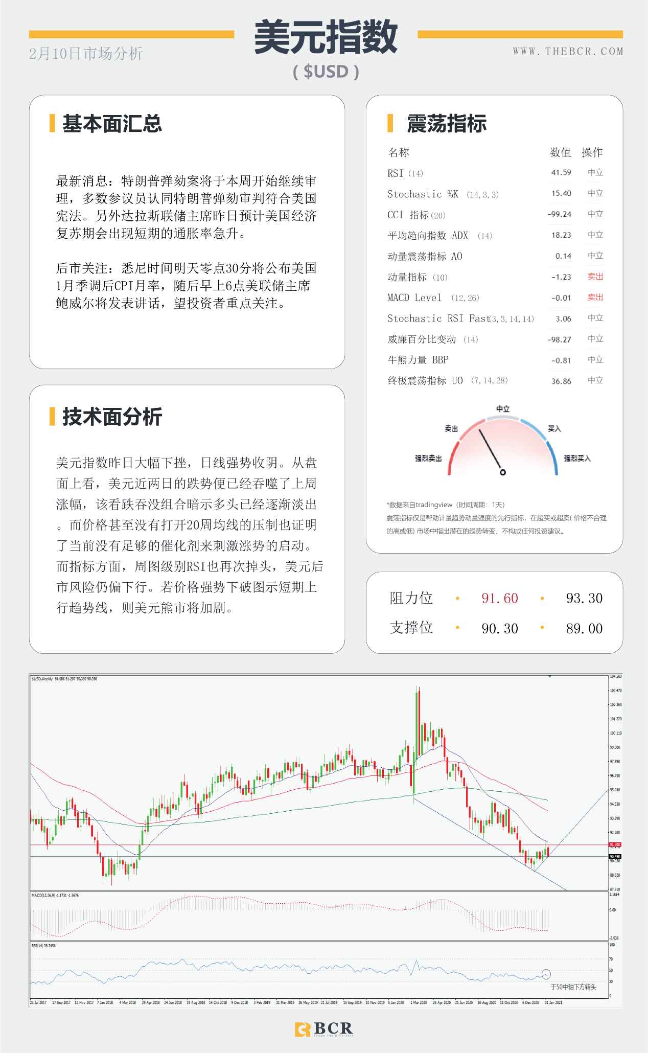 【百汇BCR今日市场分析2021.2.10】原油七日连涨节节攀升，美元重挫多头短线溃败
