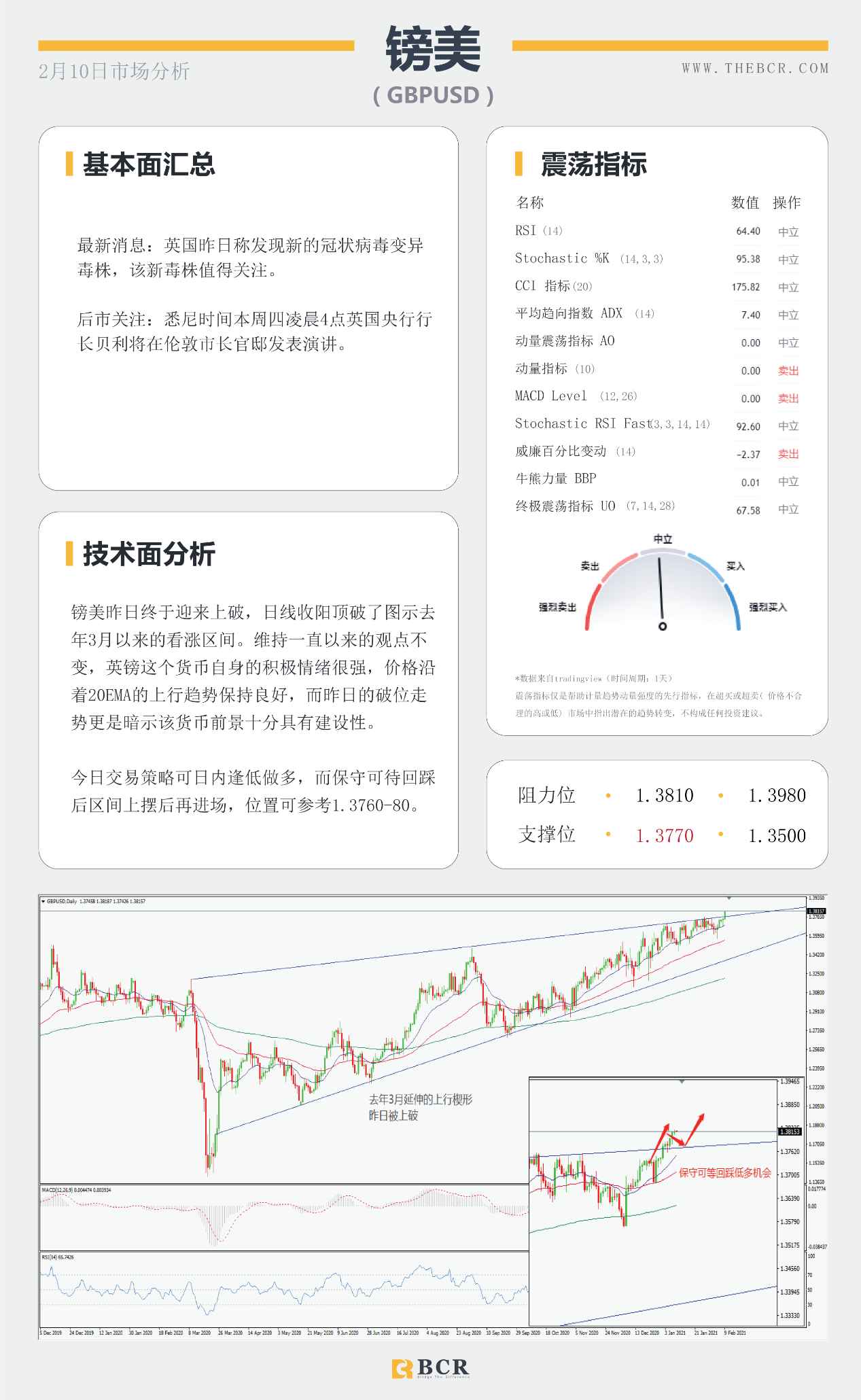 【百汇BCR今日市场分析2021.2.10】原油七日连涨节节攀升，美元重挫多头短线溃败