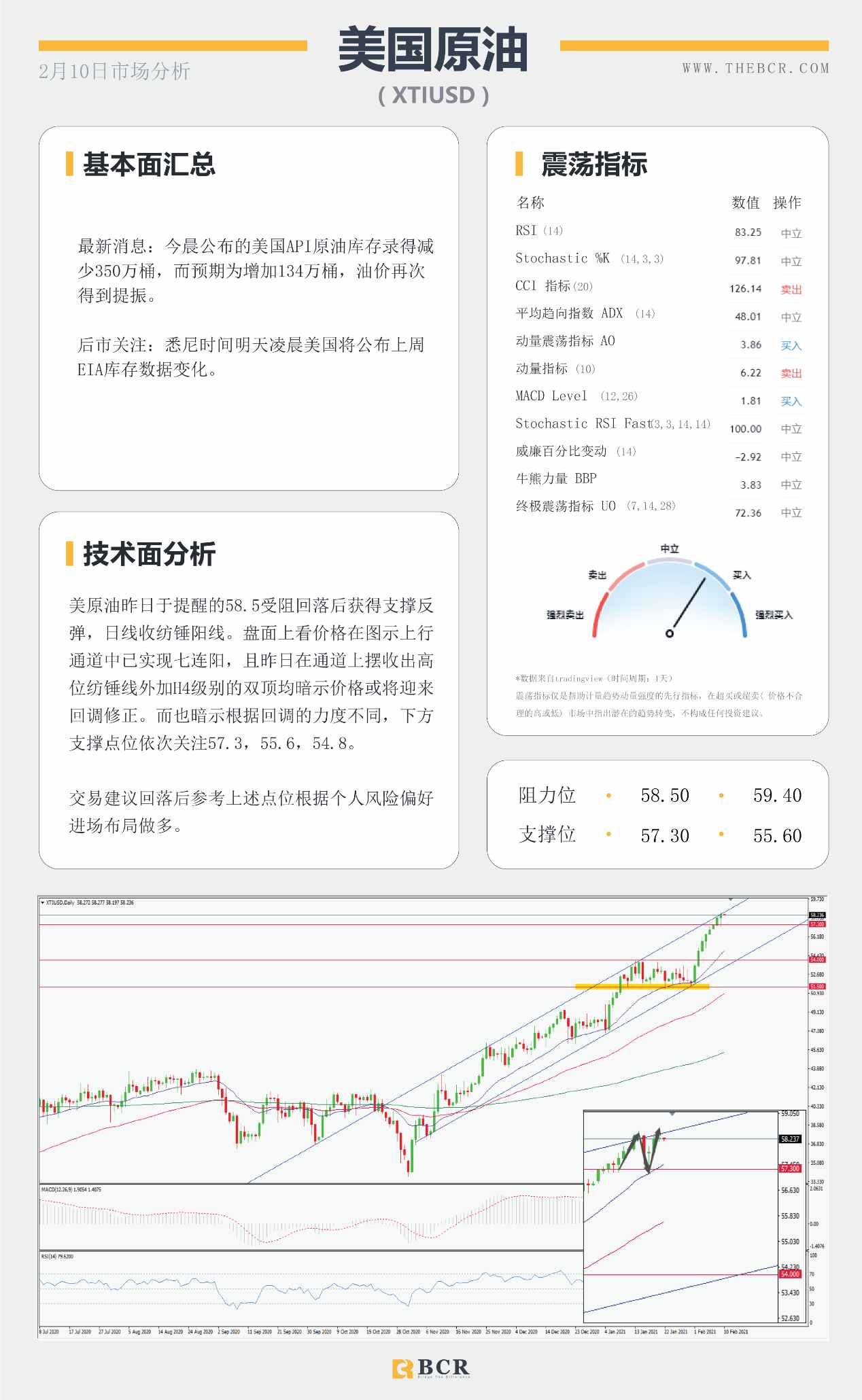 【百汇BCR今日市场分析2021.2.10】原油七日连涨节节攀升，美元重挫多头短线溃败