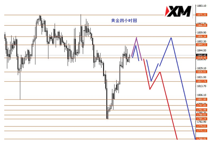 黄金白银继续波段看空