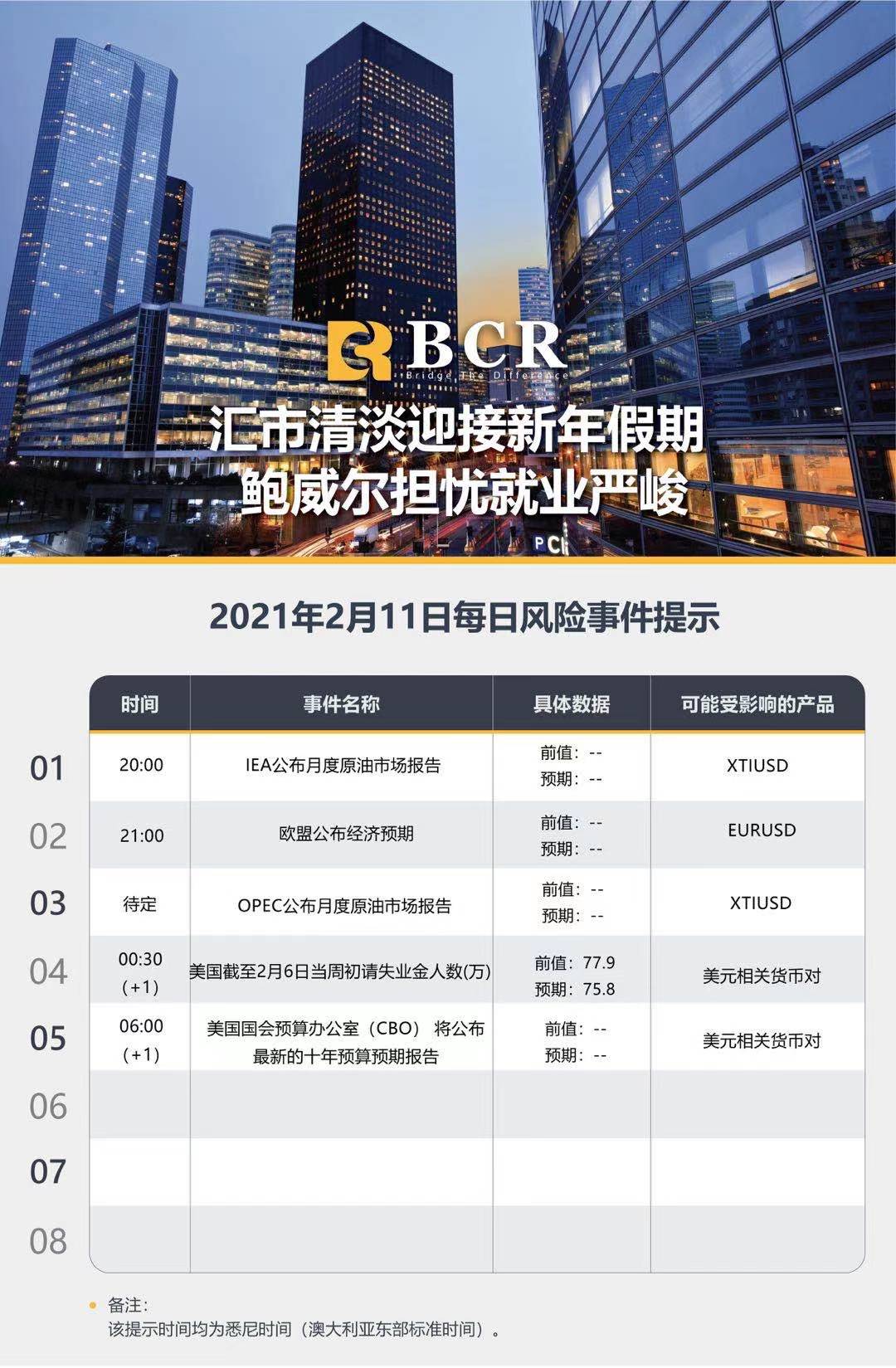 【百汇BCR今日市场分析2021.2.11】汇市清淡迎接新年假期，鲍威尔担忧就业严峻