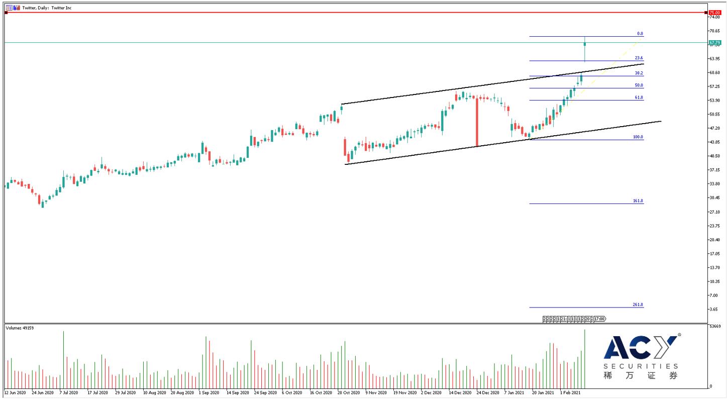【ACY稀万证券】特斯拉与比特币同跌，推特受财报利好大涨13%