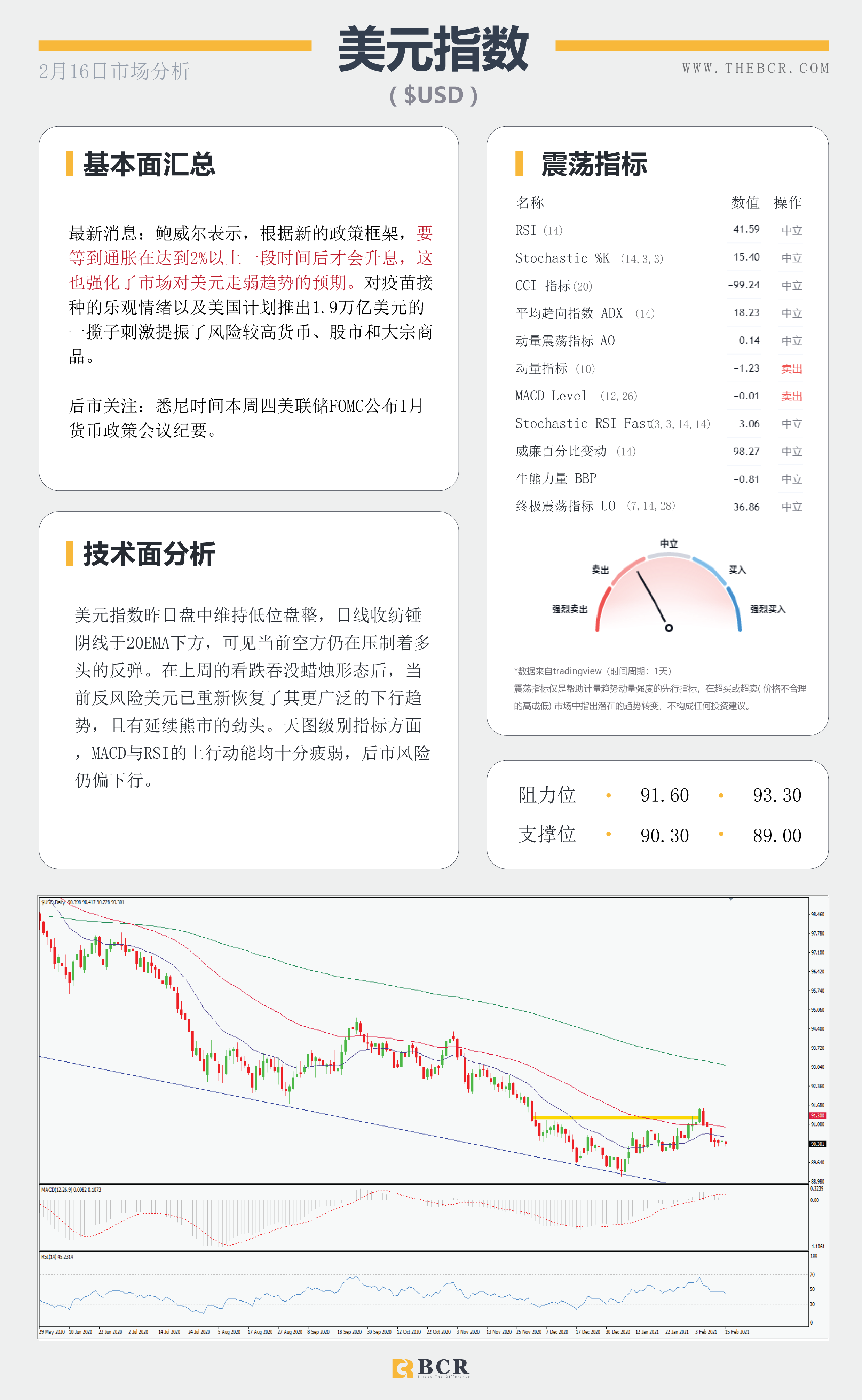【百汇BCR今日市场分析2021.2.16】美元维持低位徘徊，风暴助长原油需求