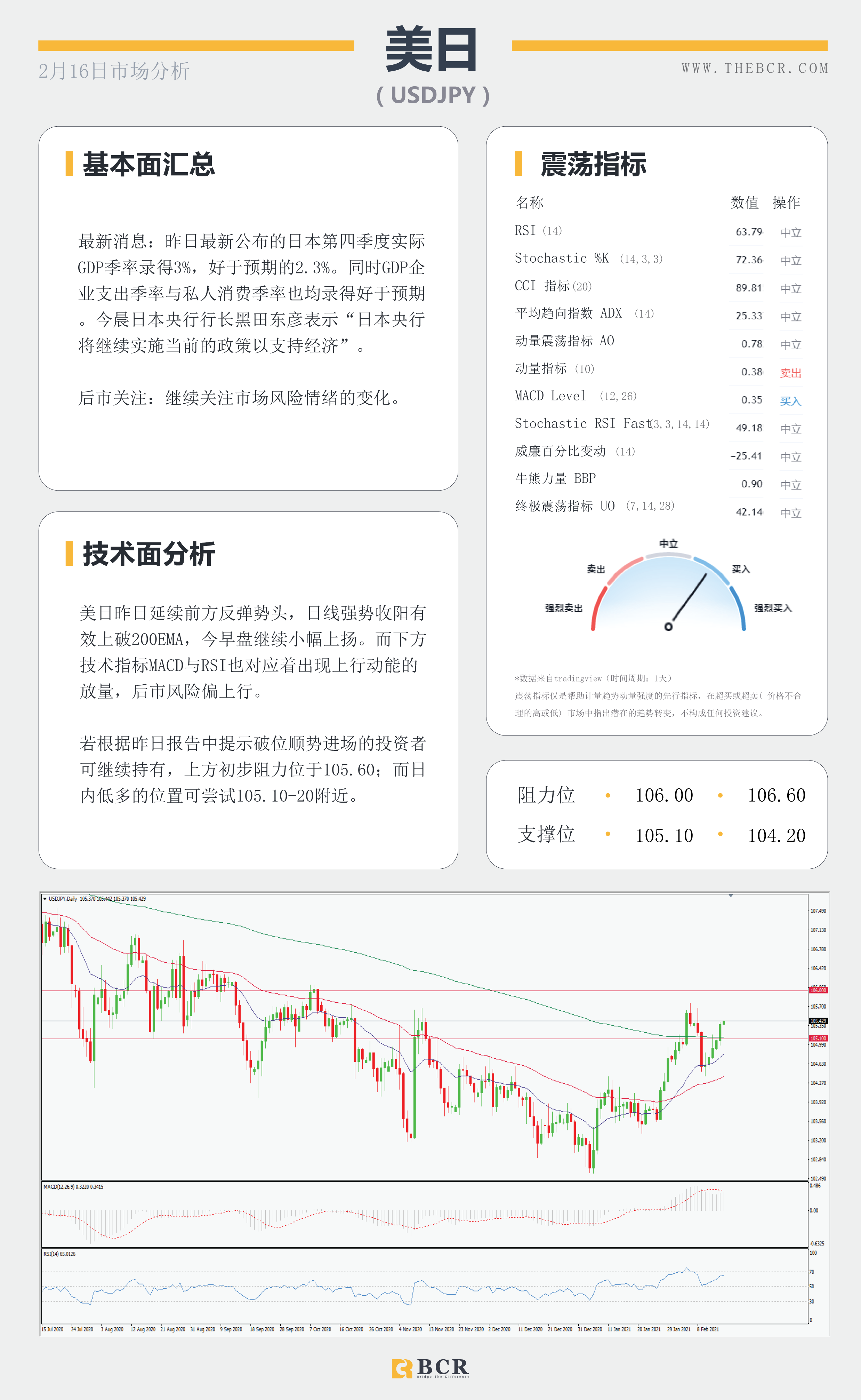 【百汇BCR今日市场分析2021.2.16】美元维持低位徘徊，风暴助长原油需求