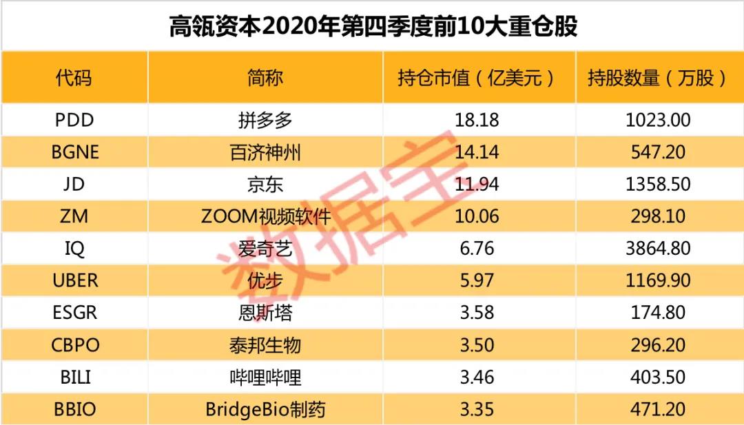 重磅！高瓴持仓股大曝光，最牛股赚超68亿