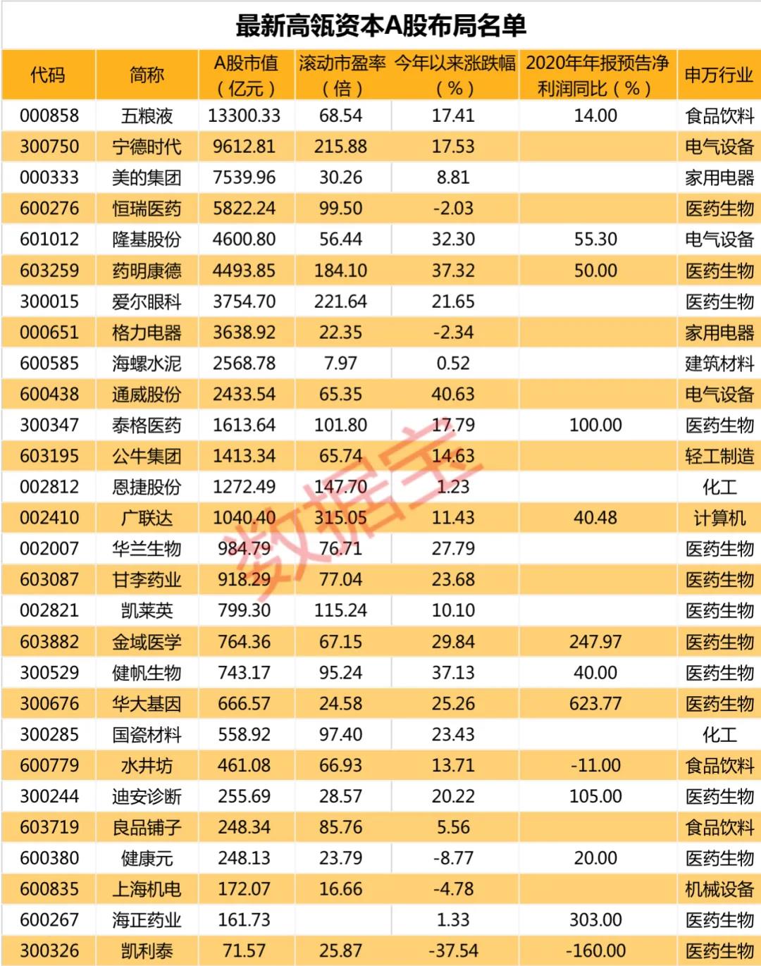 重磅！高瓴持仓股大曝光，最牛股赚超68亿