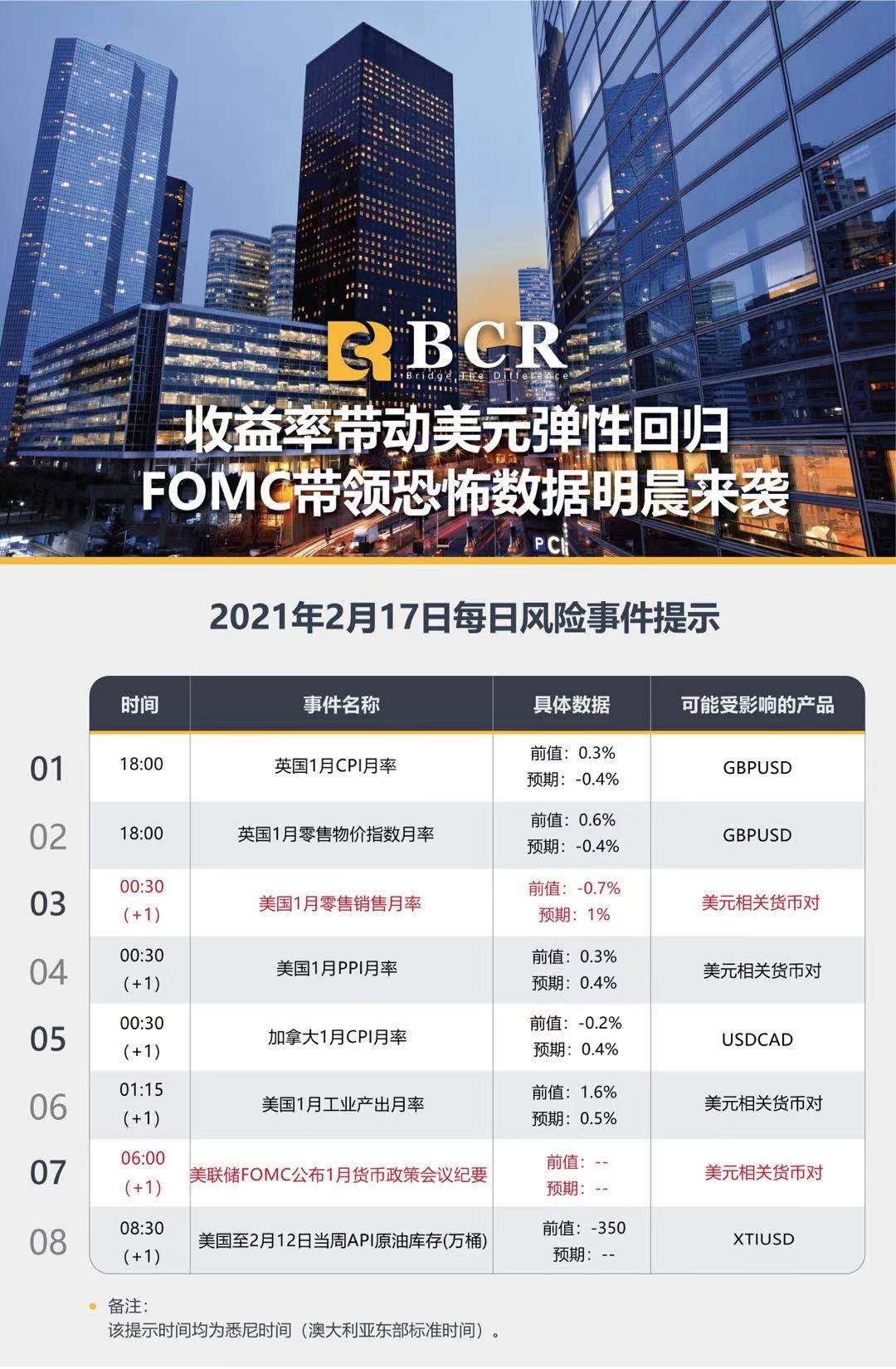 【百汇BCR今日市场分析2021.2.17】收益率带动美元弹性回归 ，FOMC带领恐怖数据明晨来袭