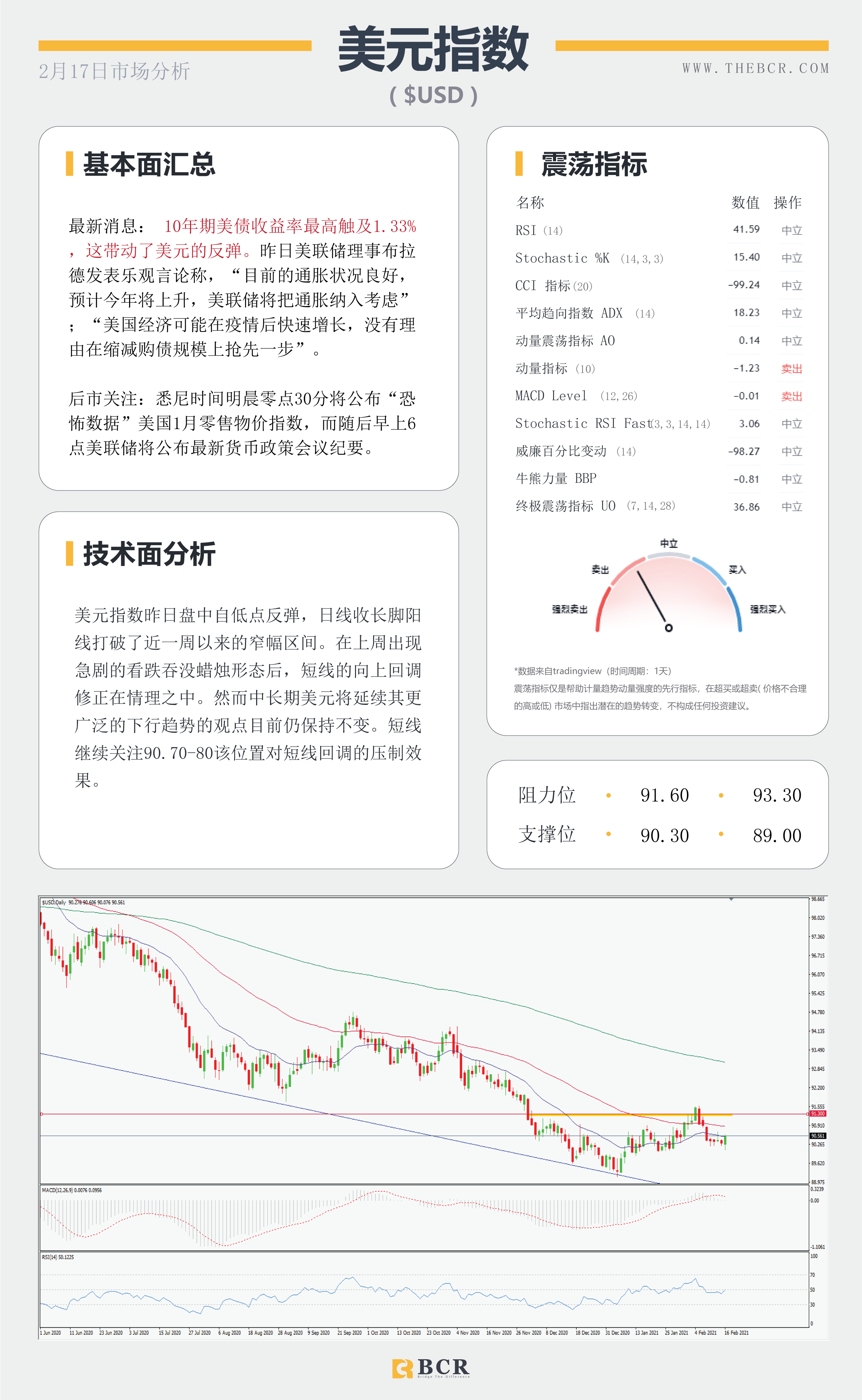 【百汇BCR今日市场分析2021.2.17】收益率带动美元弹性回归 ，FOMC带领恐怖数据明晨来袭